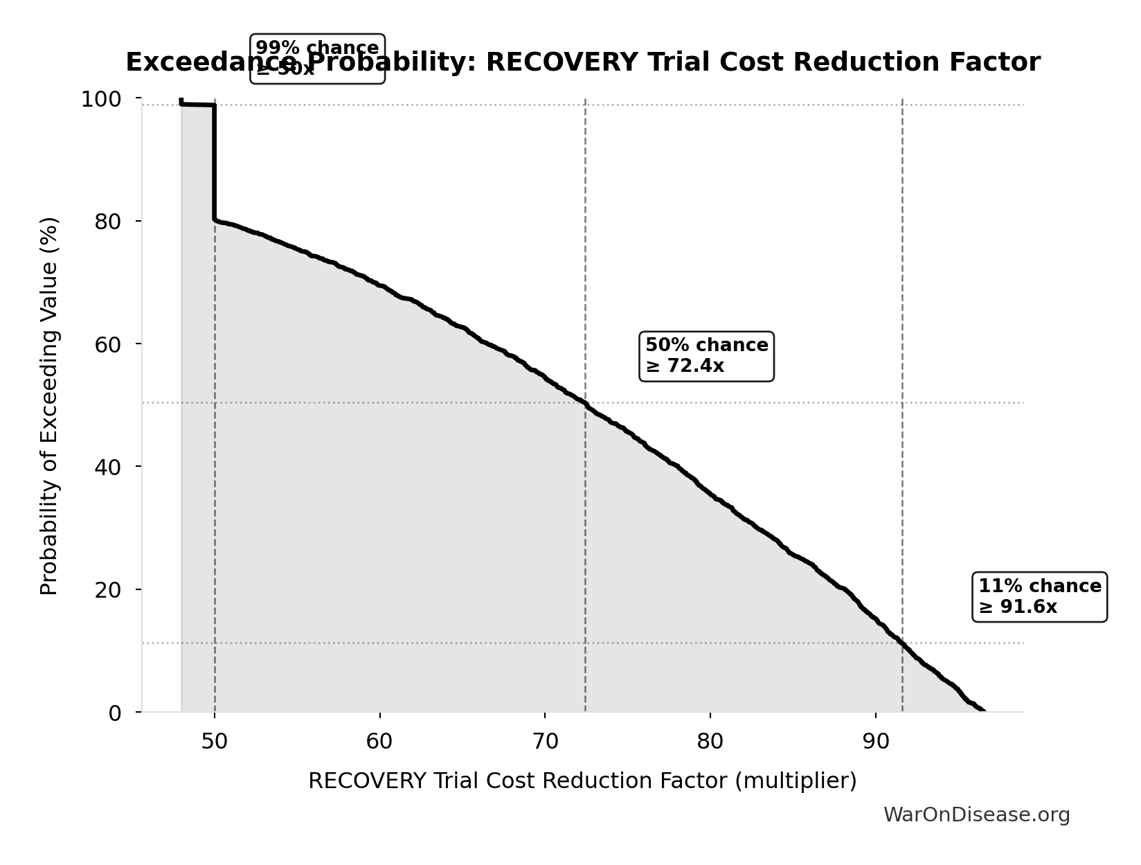 Probability of Exceeding Threshold: RECOVERY Trial Cost Reduction Factor