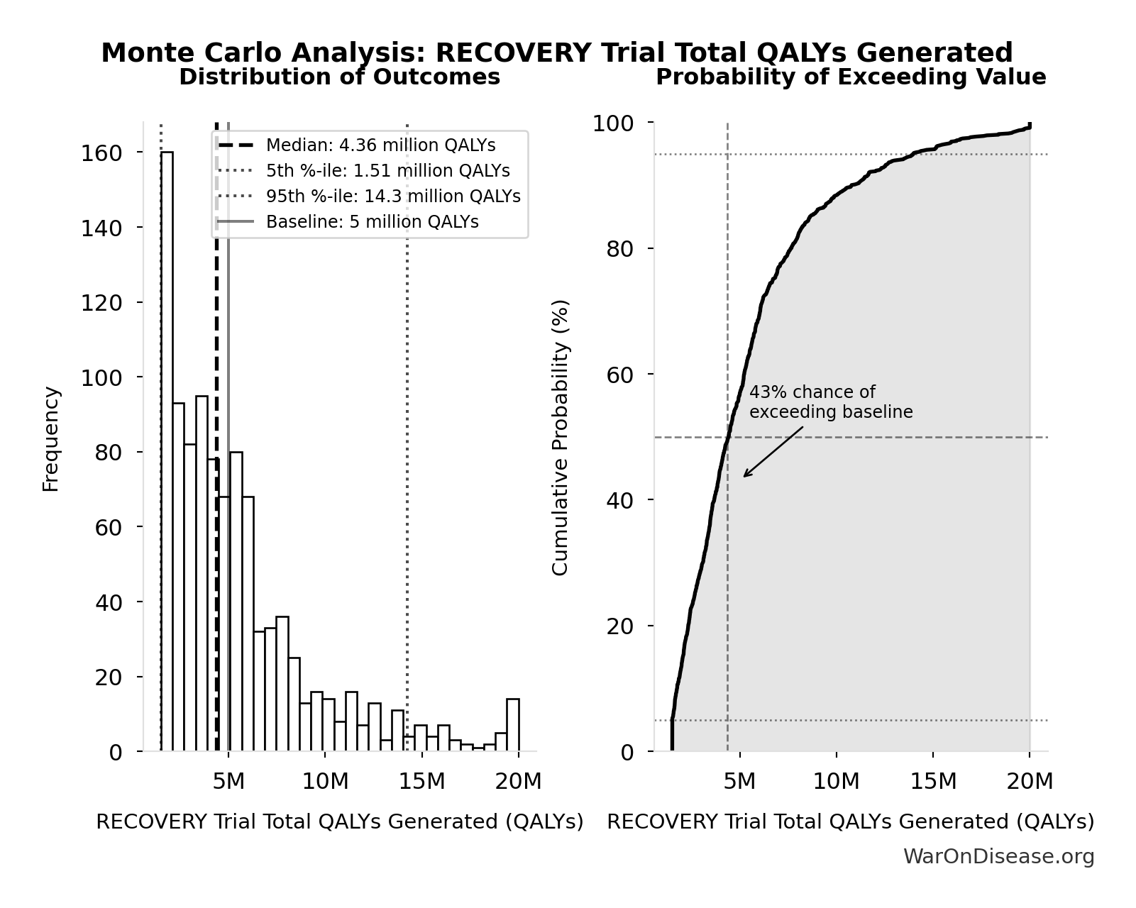 Monte Carlo Distribution: RECOVERY Trial Total QALYs Generated (10,000 simulations)