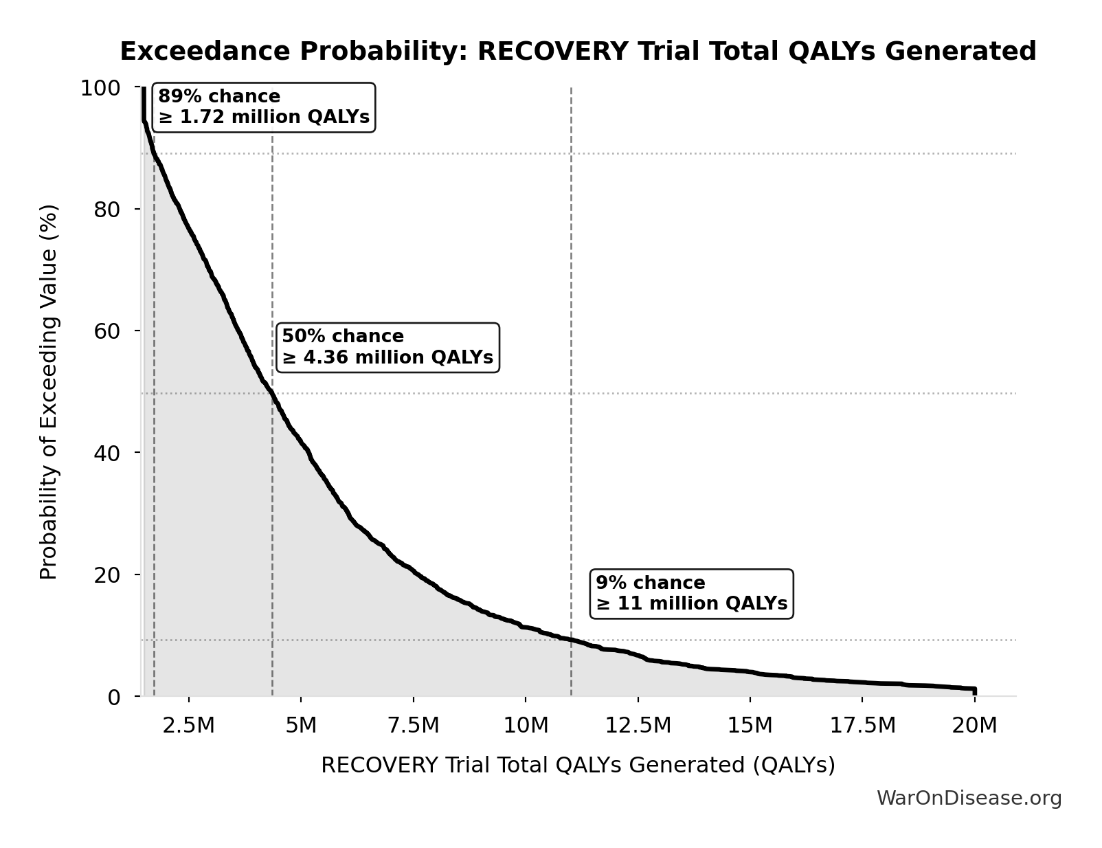 Probability of Exceeding Threshold: RECOVERY Trial Total QALYs Generated