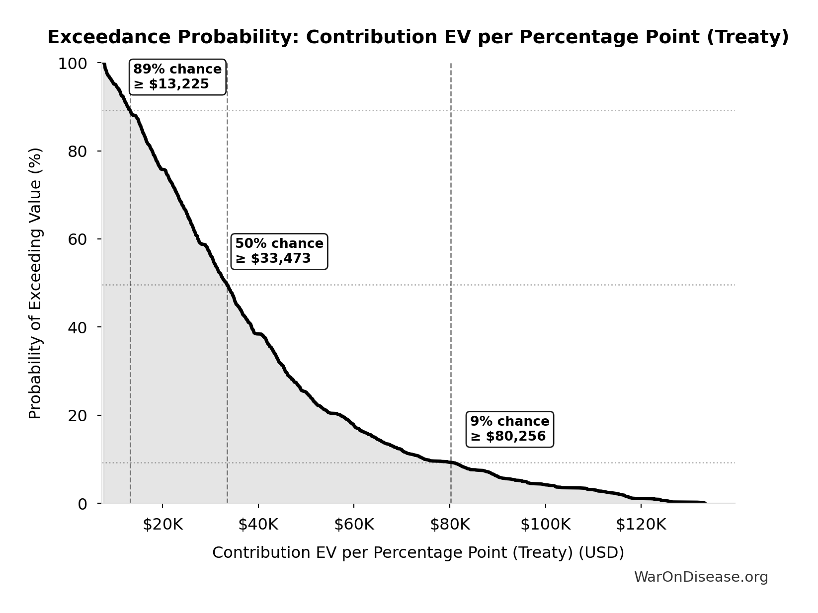Probability of Exceeding Threshold: Contribution EV per Percentage Point (Treaty)