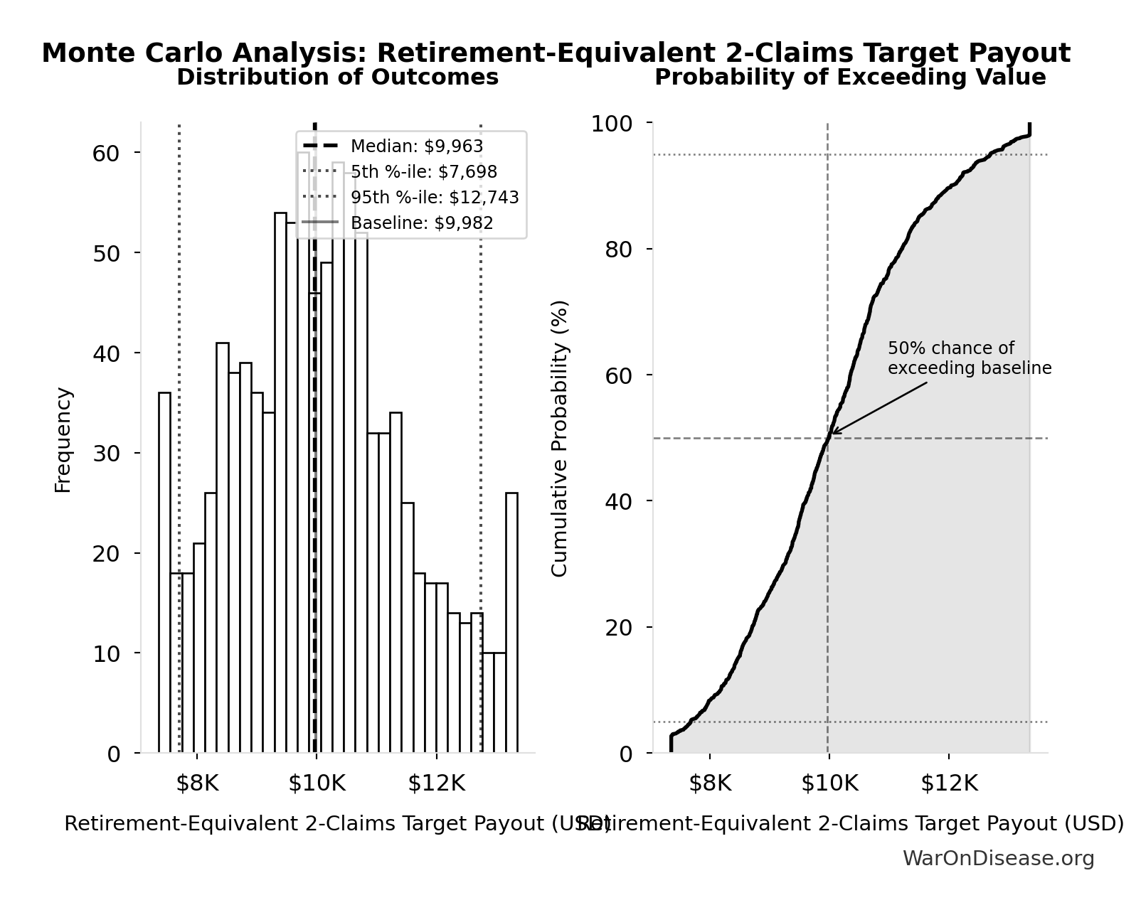 Monte Carlo Distribution: Retirement-Equivalent 2-Claims Target Payout (10,000 simulations)