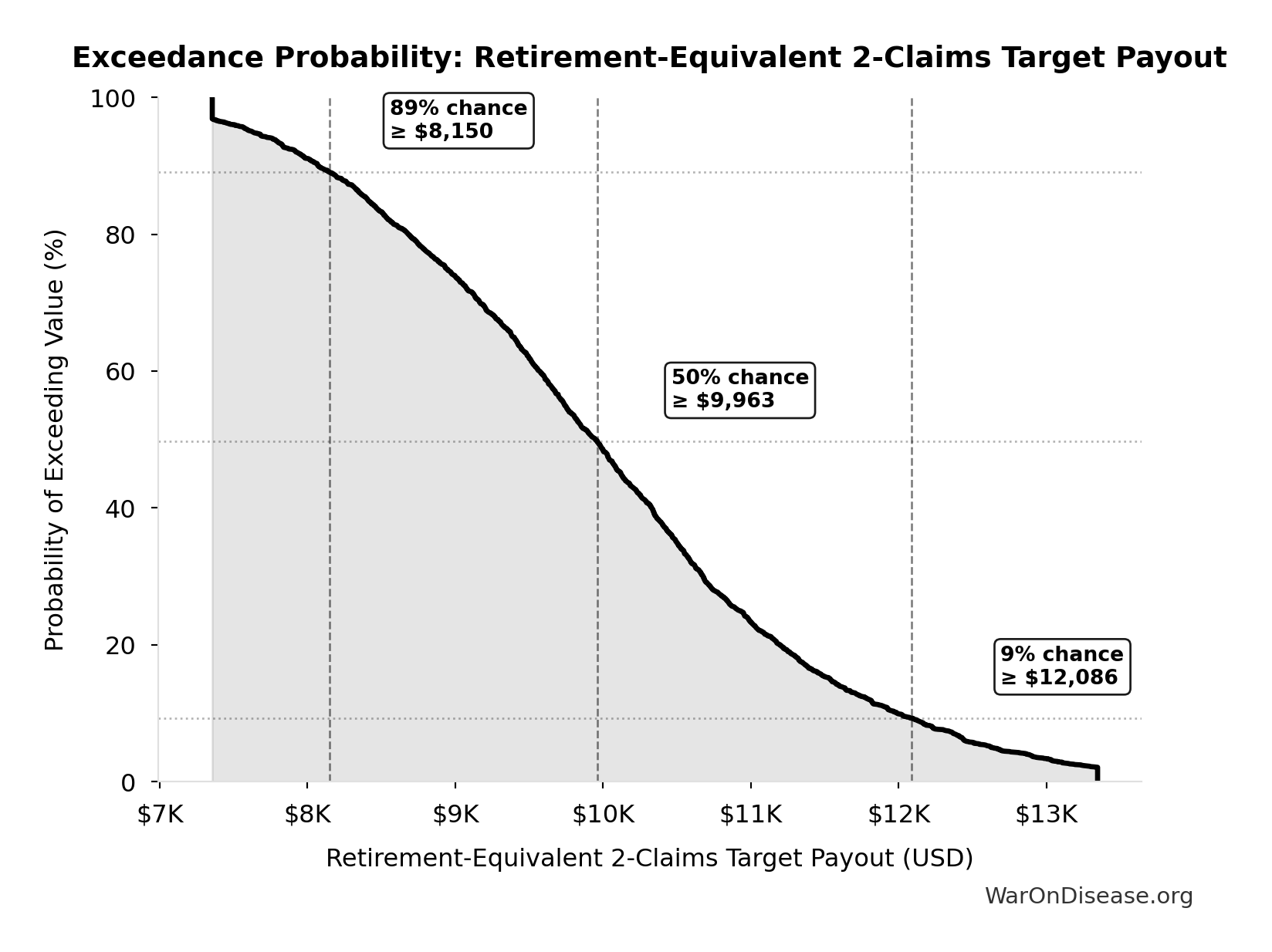Probability of Exceeding Threshold: Retirement-Equivalent 2-Claims Target Payout