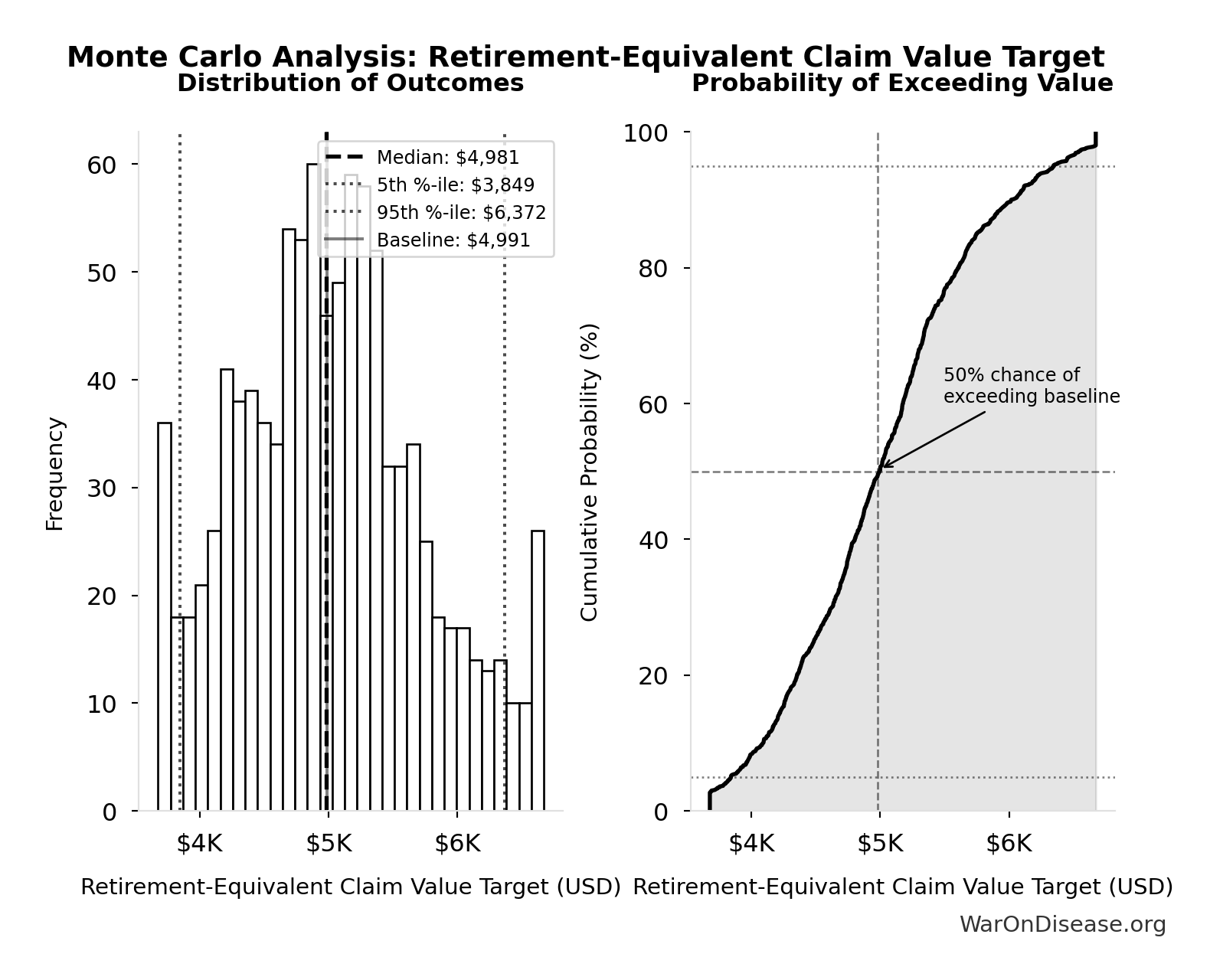 Monte Carlo Distribution: Retirement-Equivalent Claim Value Target (10,000 simulations)