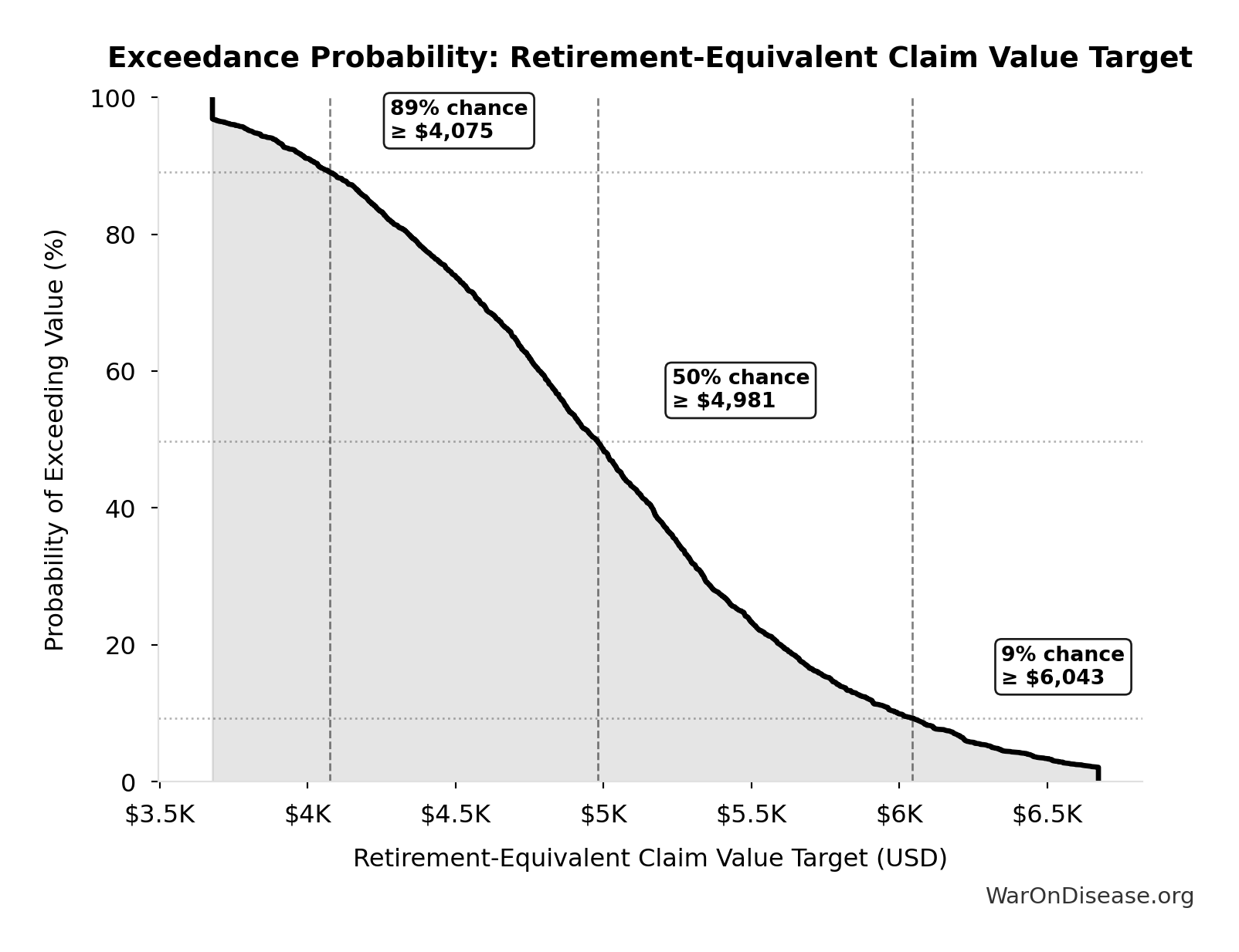 Probability of Exceeding Threshold: Retirement-Equivalent Claim Value Target