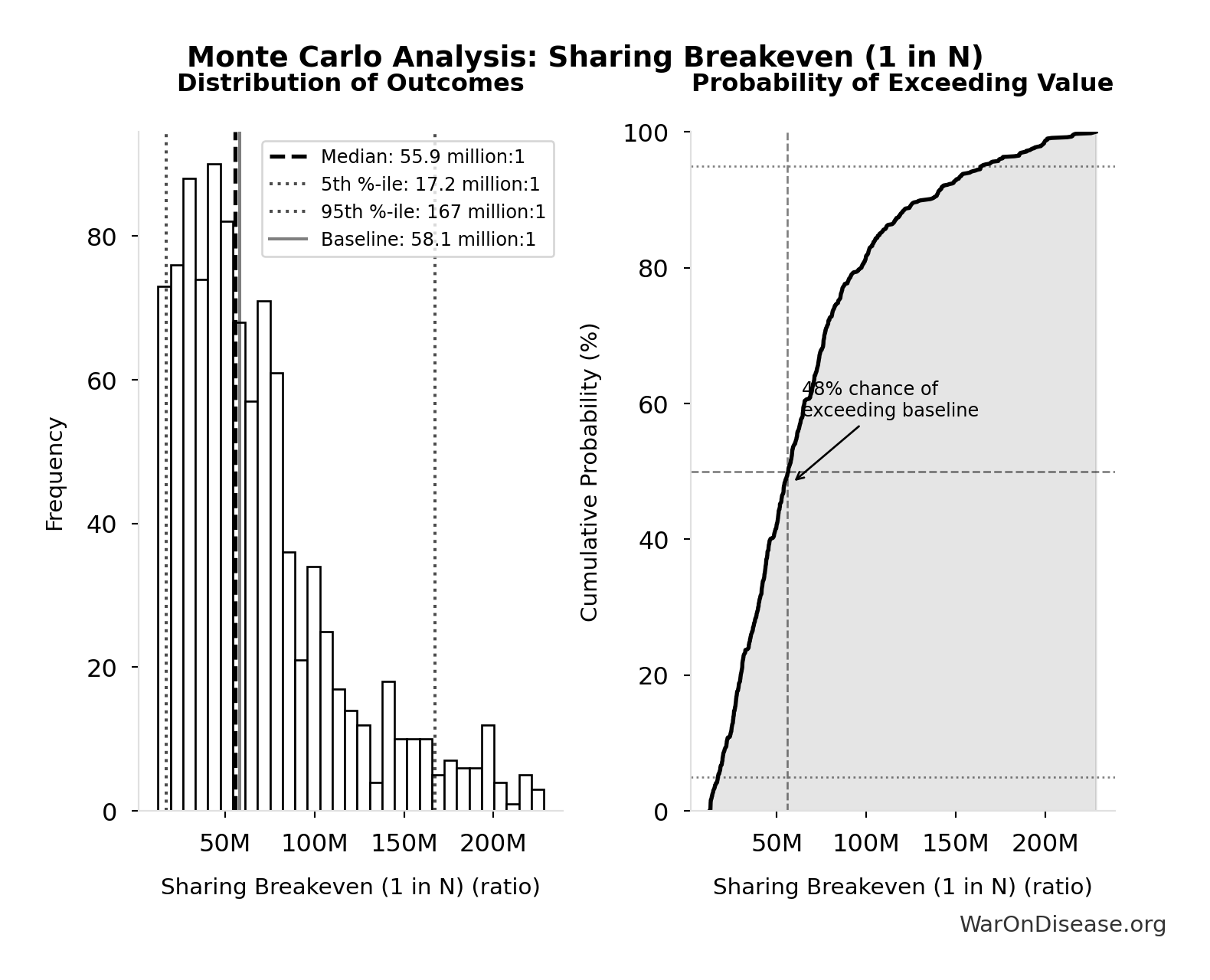Monte Carlo Distribution: Sharing Breakeven (1 in N) (10,000 simulations)