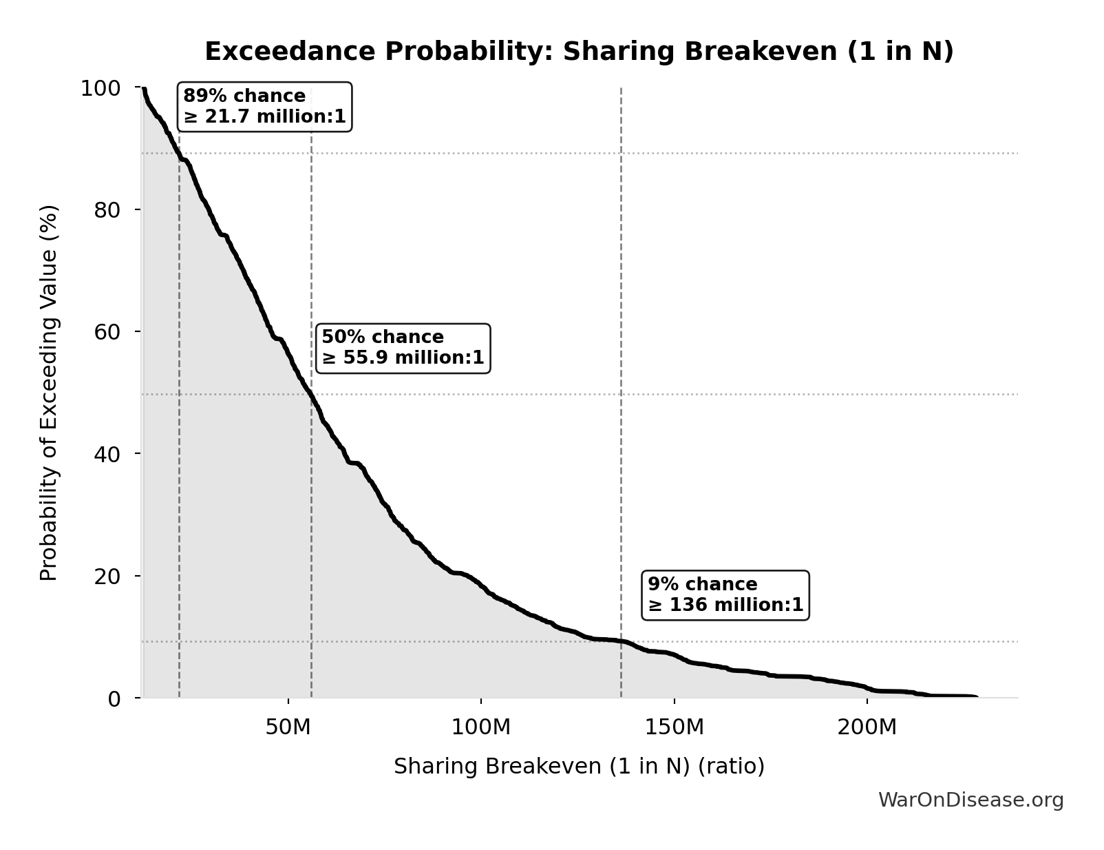 Probability of Exceeding Threshold: Sharing Breakeven (1 in N)