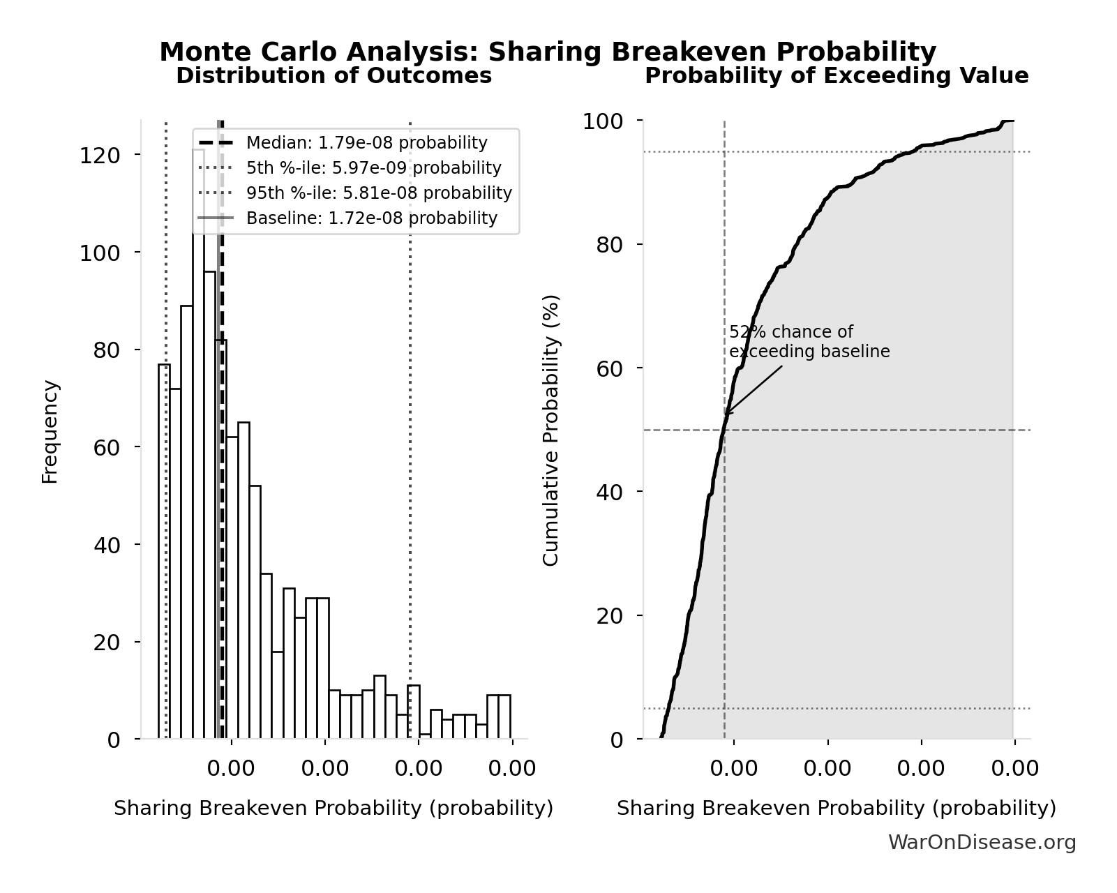 Monte Carlo Distribution: Sharing Breakeven Probability (10,000 simulations)
