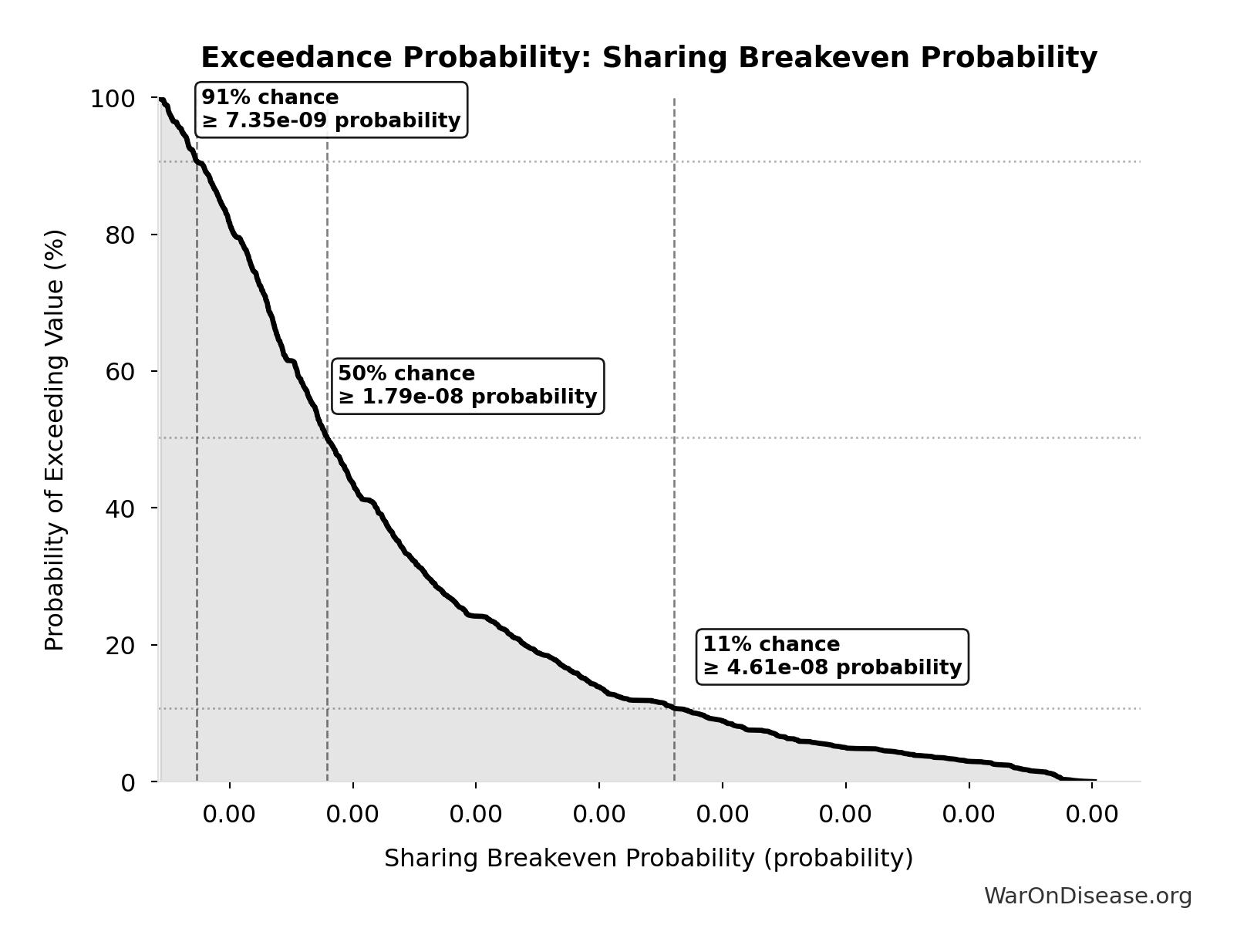 Probability of Exceeding Threshold: Sharing Breakeven Probability