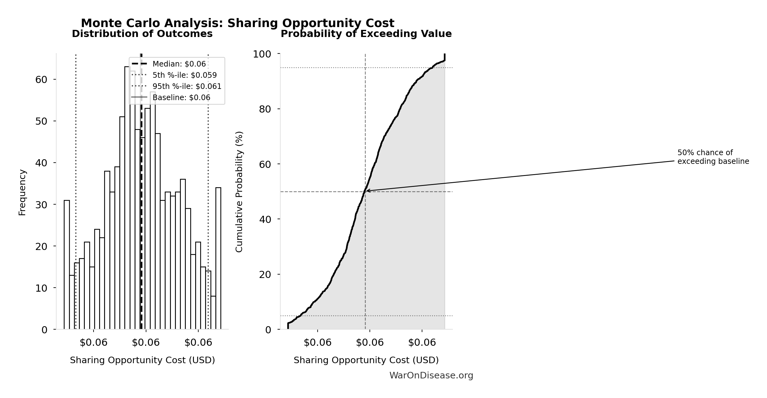 Monte Carlo Distribution: Sharing Opportunity Cost (10,000 simulations)