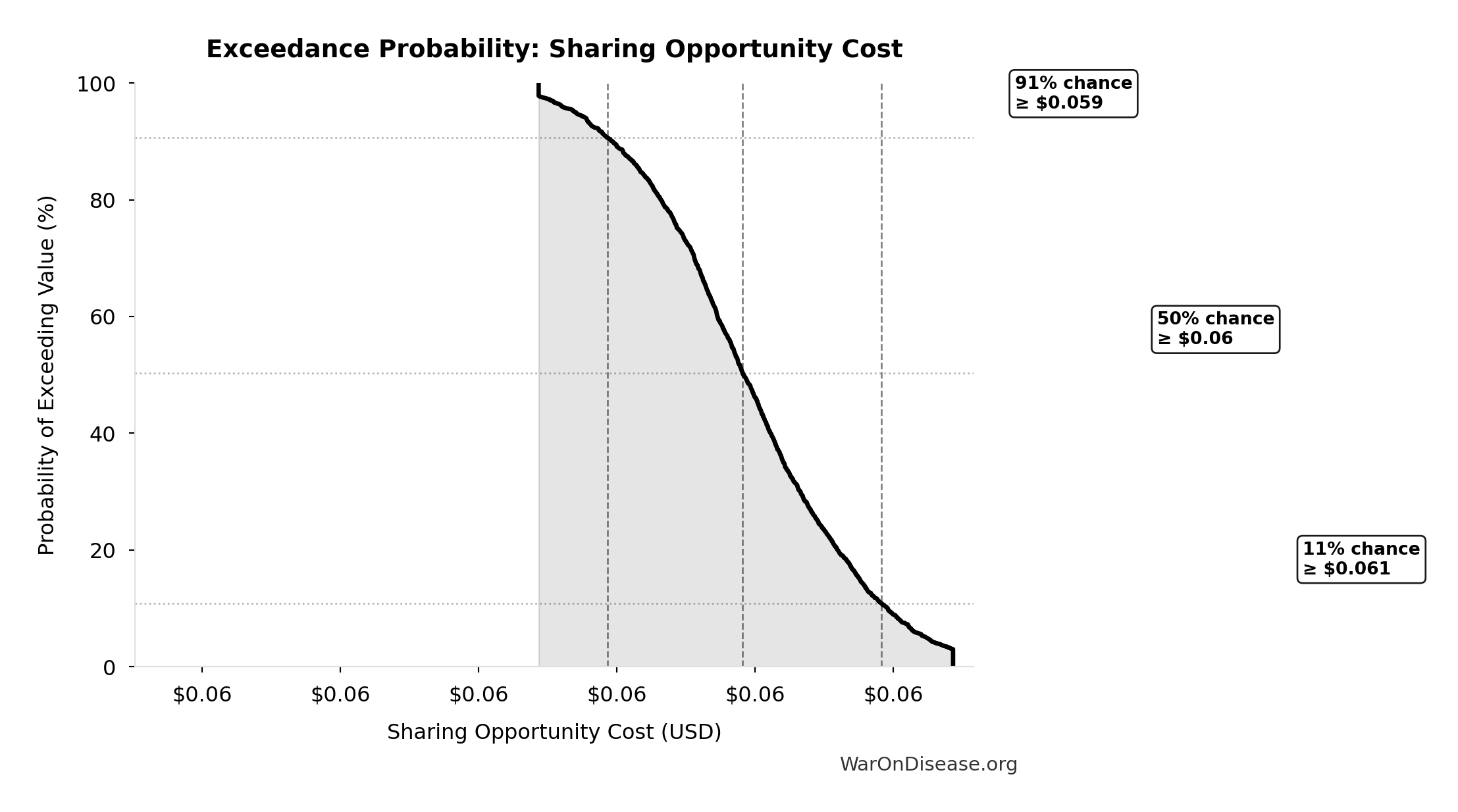 Probability of Exceeding Threshold: Sharing Opportunity Cost