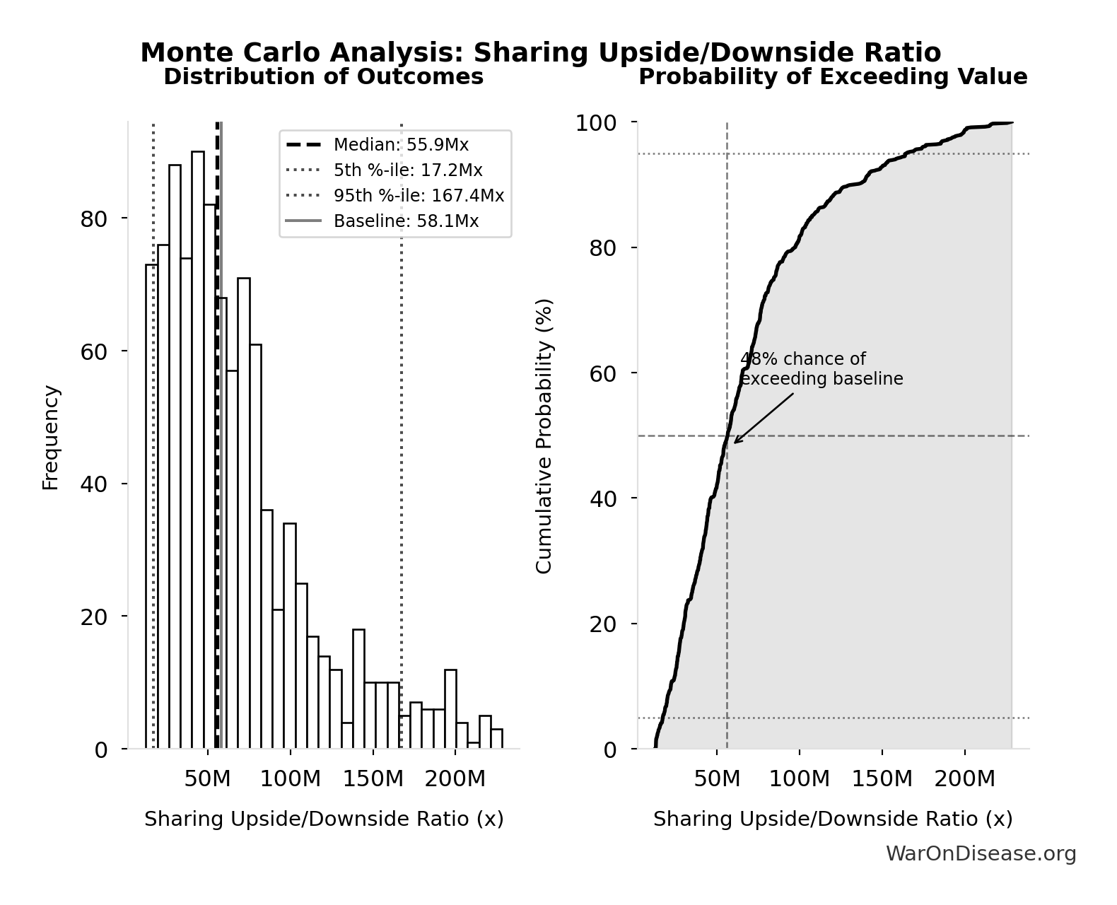 Monte Carlo Distribution: Sharing Upside/Downside Ratio (10,000 simulations)