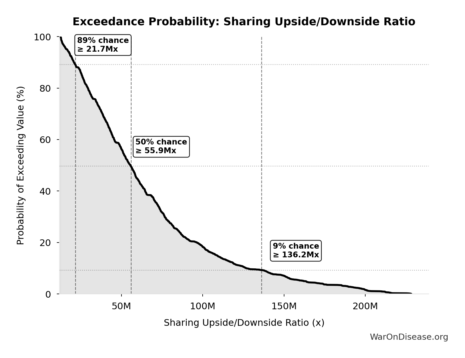 Probability of Exceeding Threshold: Sharing Upside/Downside Ratio