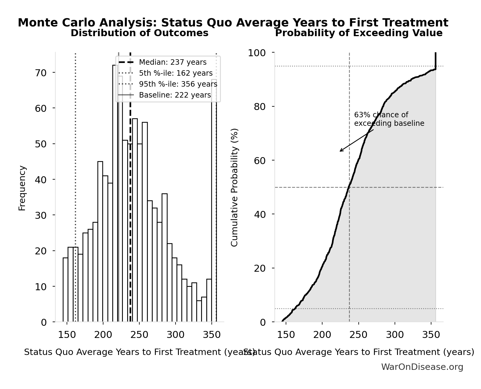 Monte Carlo Distribution: Status Quo Average Years to First Treatment (10,000 simulations)