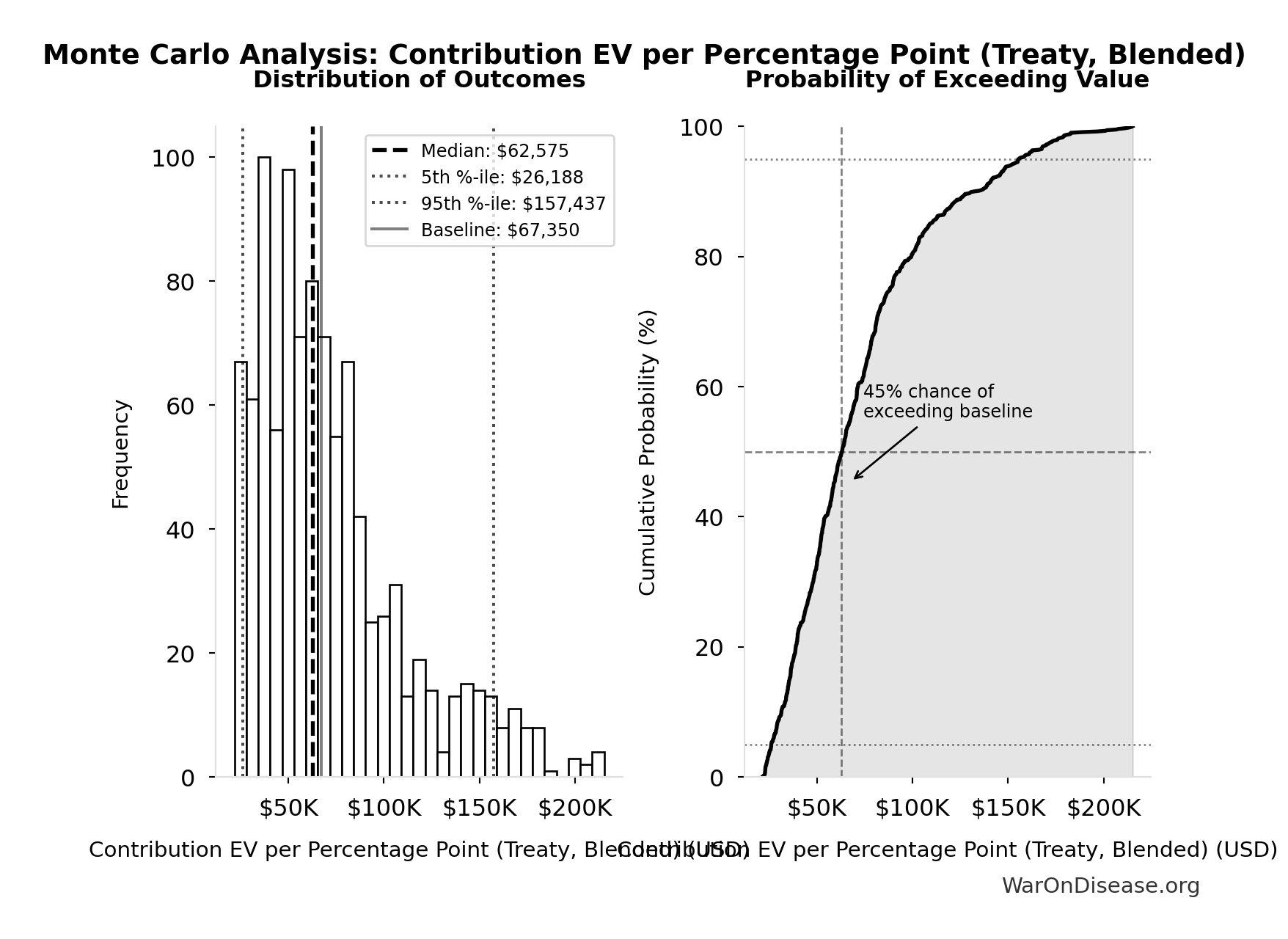 Monte Carlo Distribution: Contribution EV per Percentage Point (Treaty, Blended) (10,000 simulations)
