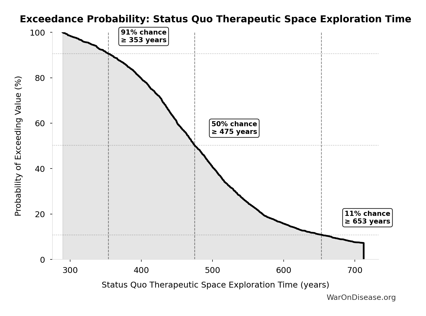 Probability of Exceeding Threshold: Status Quo Therapeutic Space Exploration Time