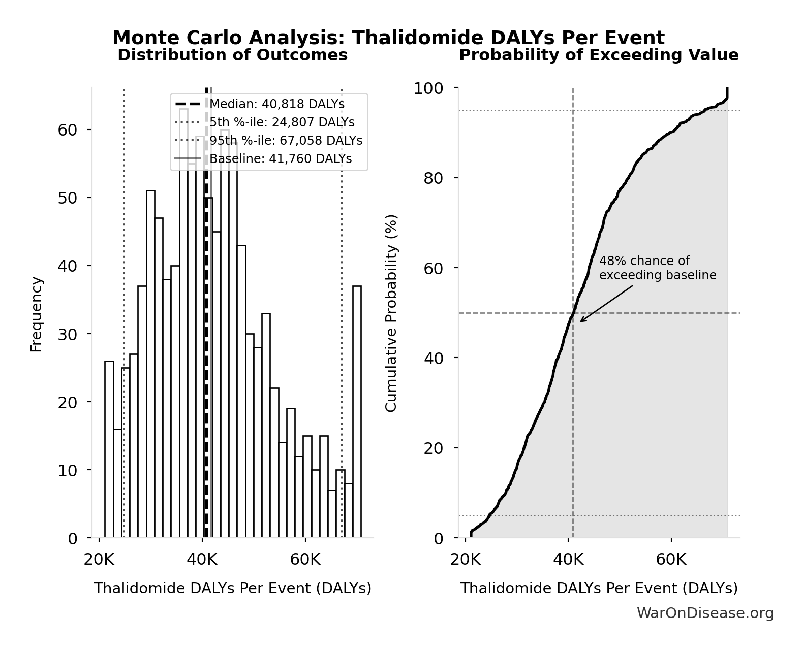 Monte Carlo Distribution: Thalidomide DALYs Per Event (10,000 simulations)