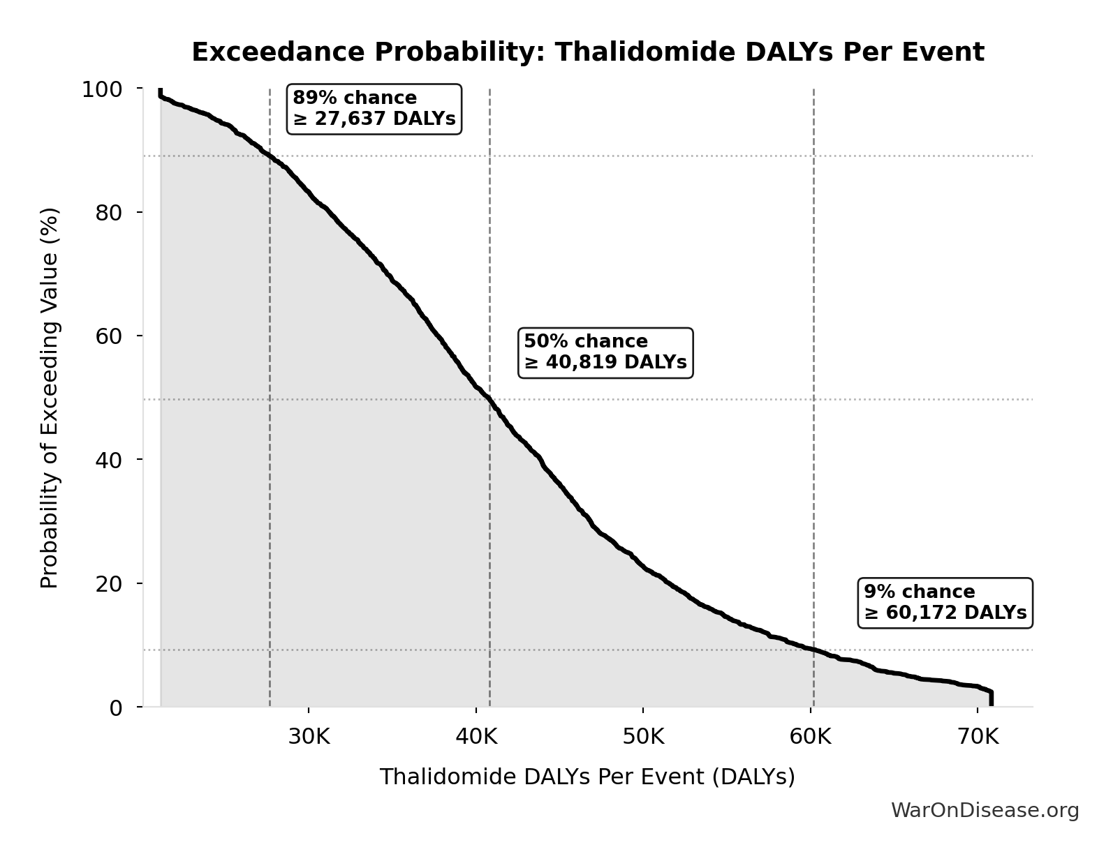 Probability of Exceeding Threshold: Thalidomide DALYs Per Event