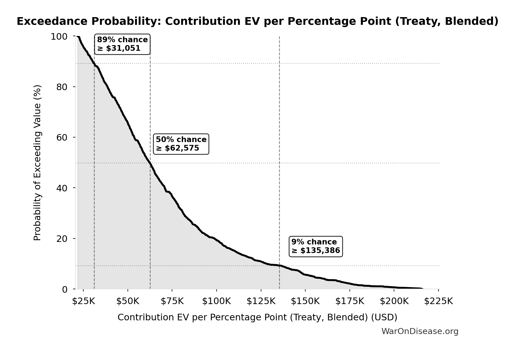 Probability of Exceeding Threshold: Contribution EV per Percentage Point (Treaty, Blended)