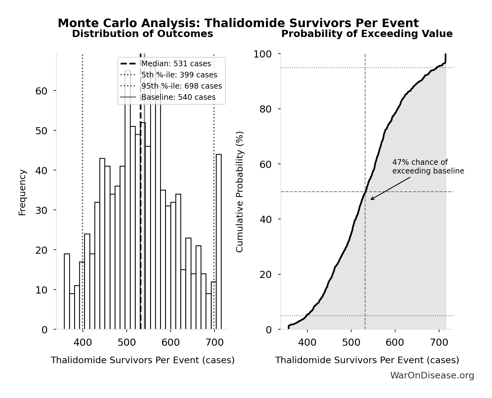 Monte Carlo Distribution: Thalidomide Survivors Per Event (10,000 simulations)