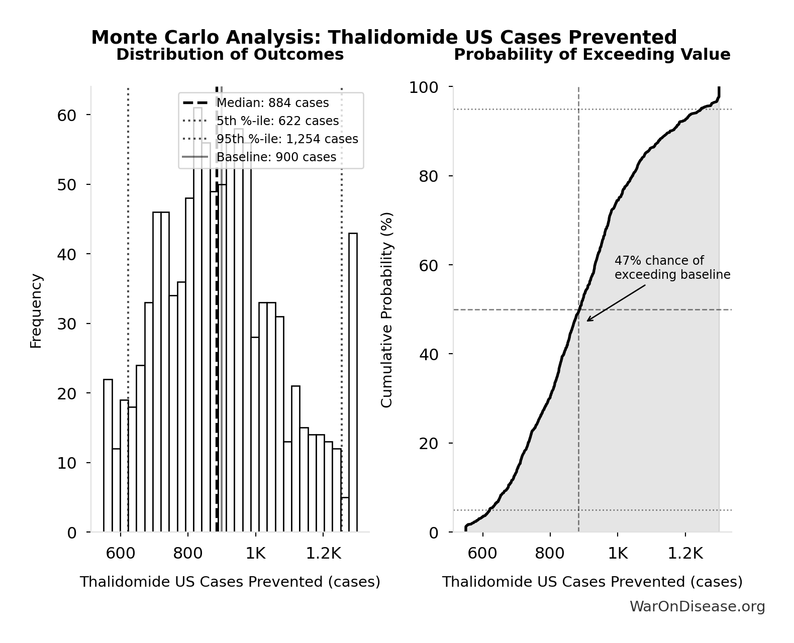 Monte Carlo Distribution: Thalidomide US Cases Prevented (10,000 simulations)