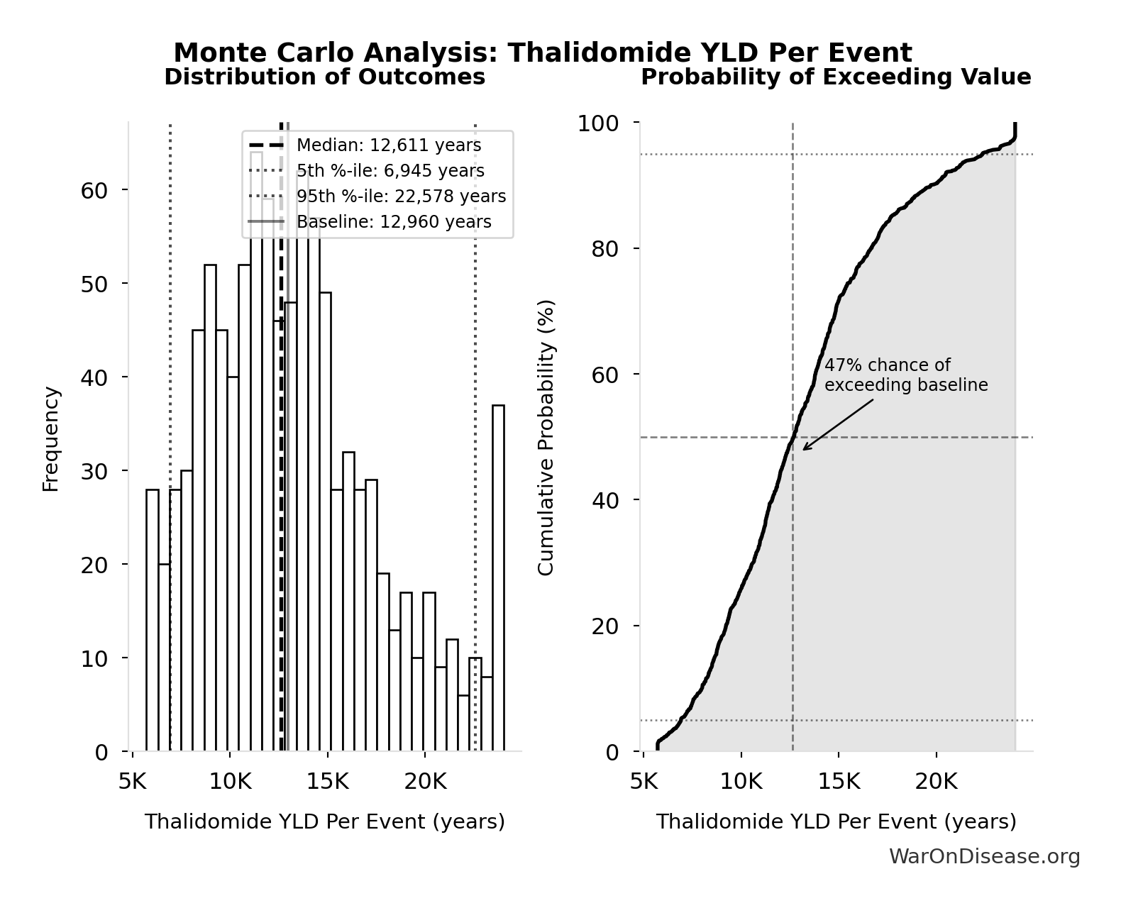 Monte Carlo Distribution: Thalidomide YLD Per Event (10,000 simulations)