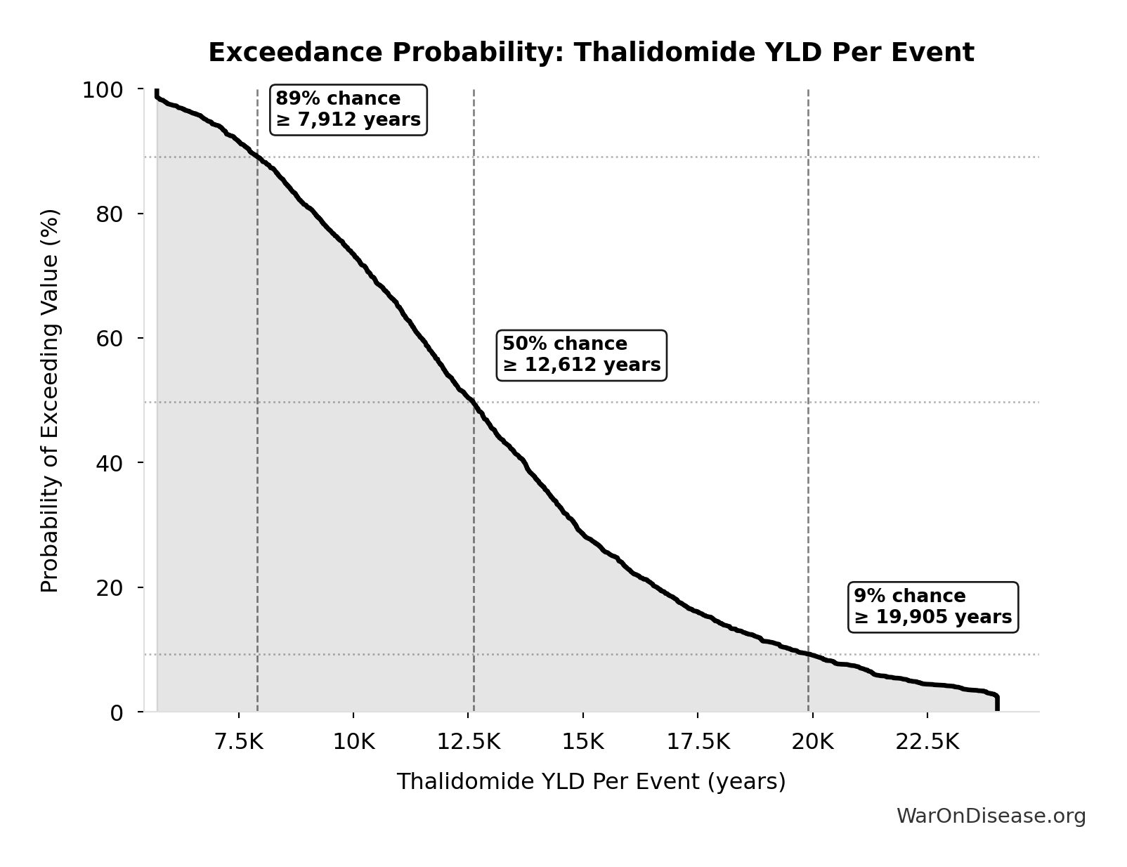 Probability of Exceeding Threshold: Thalidomide YLD Per Event