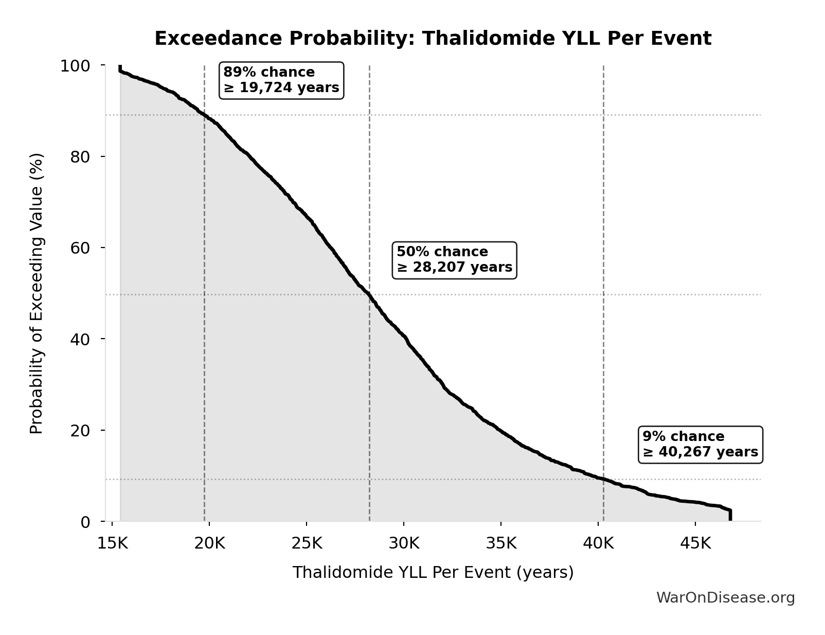 Probability of Exceeding Threshold: Thalidomide YLL Per Event