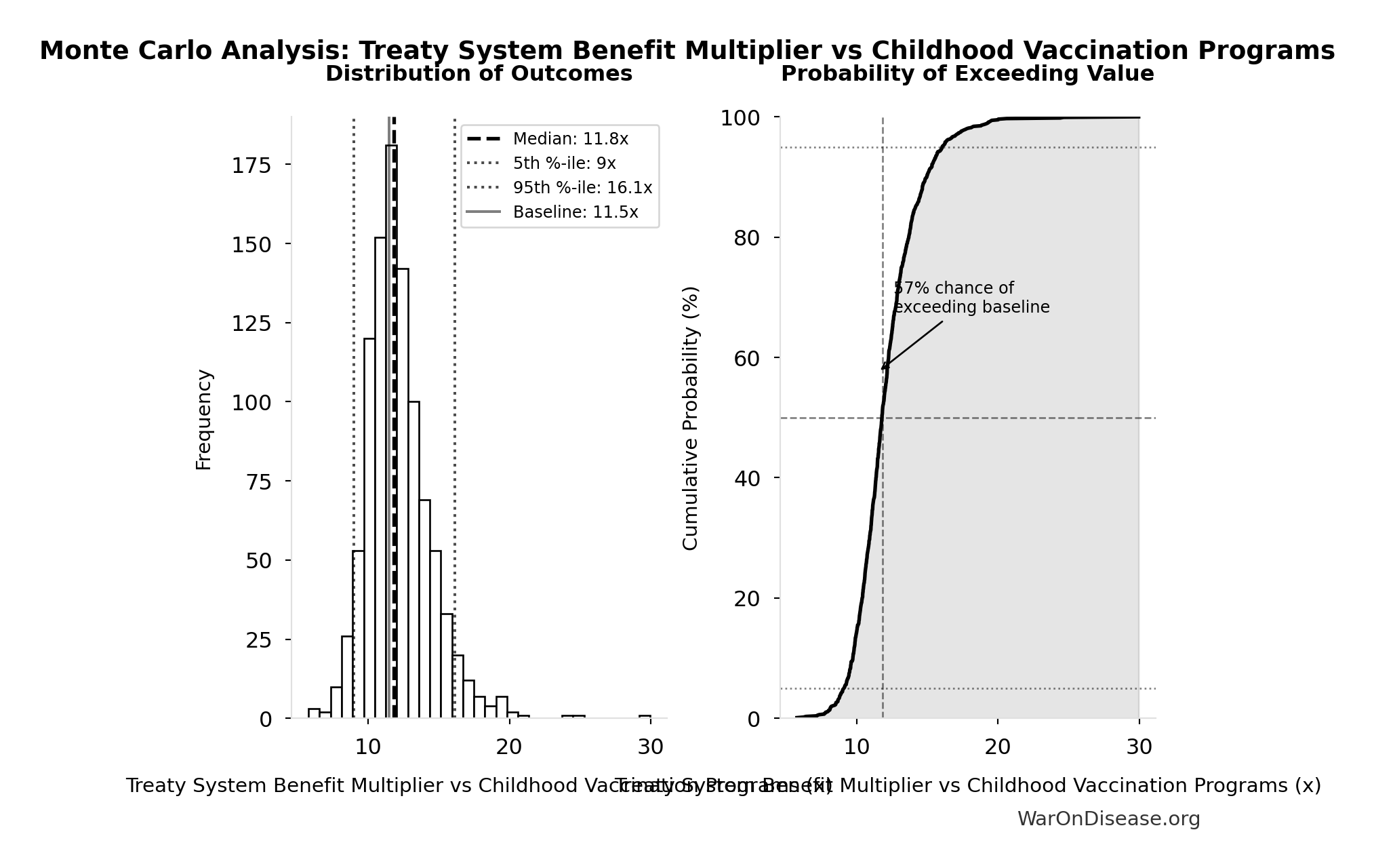 Monte Carlo Distribution: Treaty System Benefit Multiplier vs Childhood Vaccination Programs (10,000 simulations)