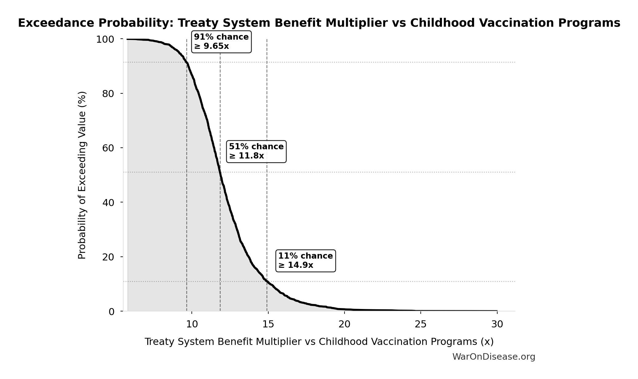 Probability of Exceeding Threshold: Treaty System Benefit Multiplier vs Childhood Vaccination Programs