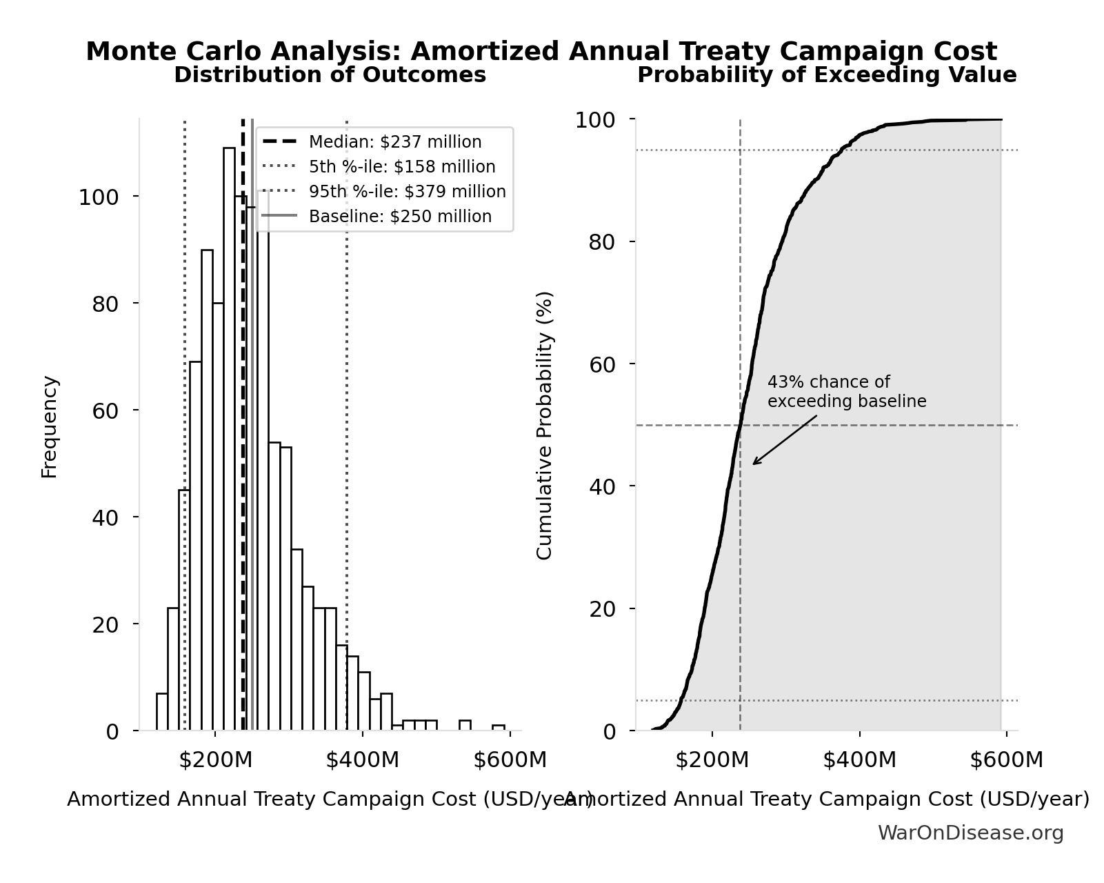 Monte Carlo Distribution: Amortized Annual Treaty Campaign Cost (10,000 simulations)
