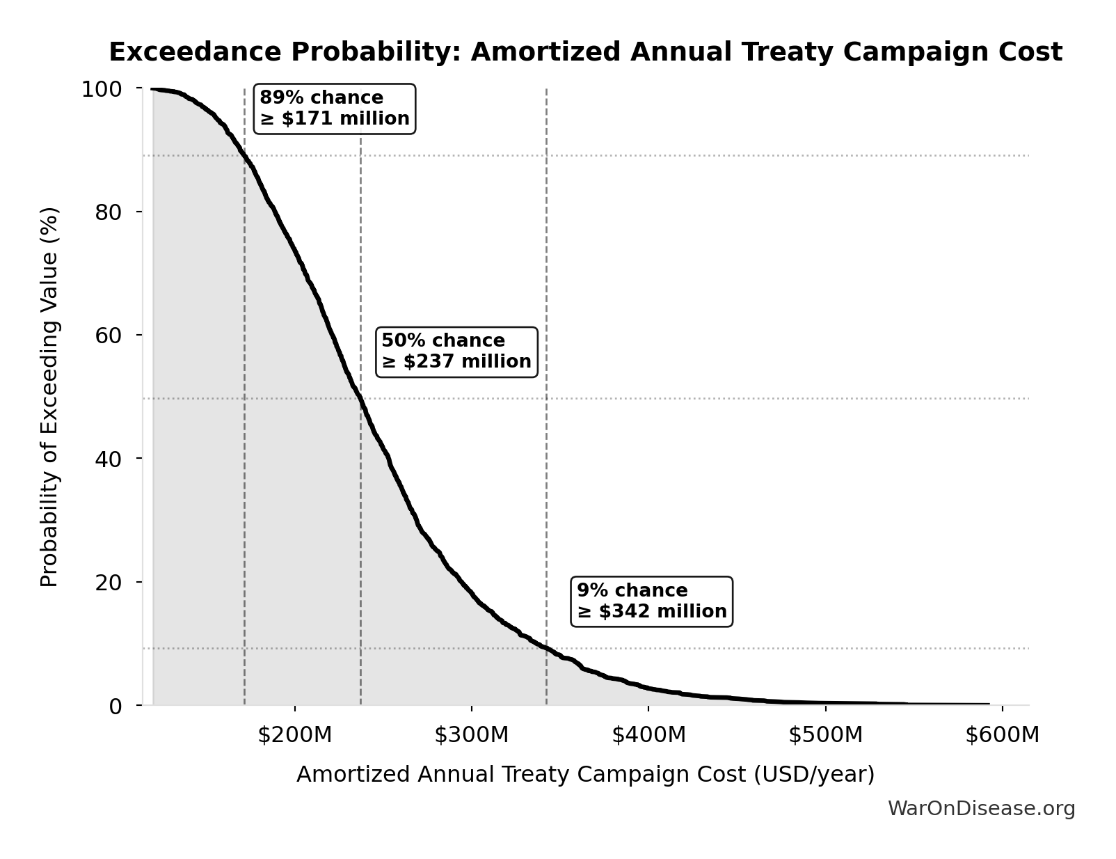 Probability of Exceeding Threshold: Amortized Annual Treaty Campaign Cost