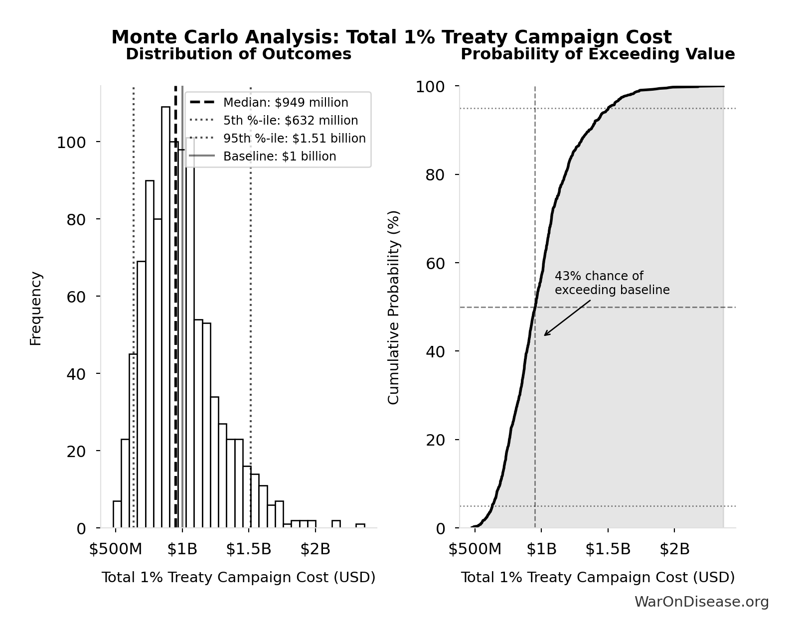 Monte Carlo Distribution: Total 1% Treaty Campaign Cost (10,000 simulations)
