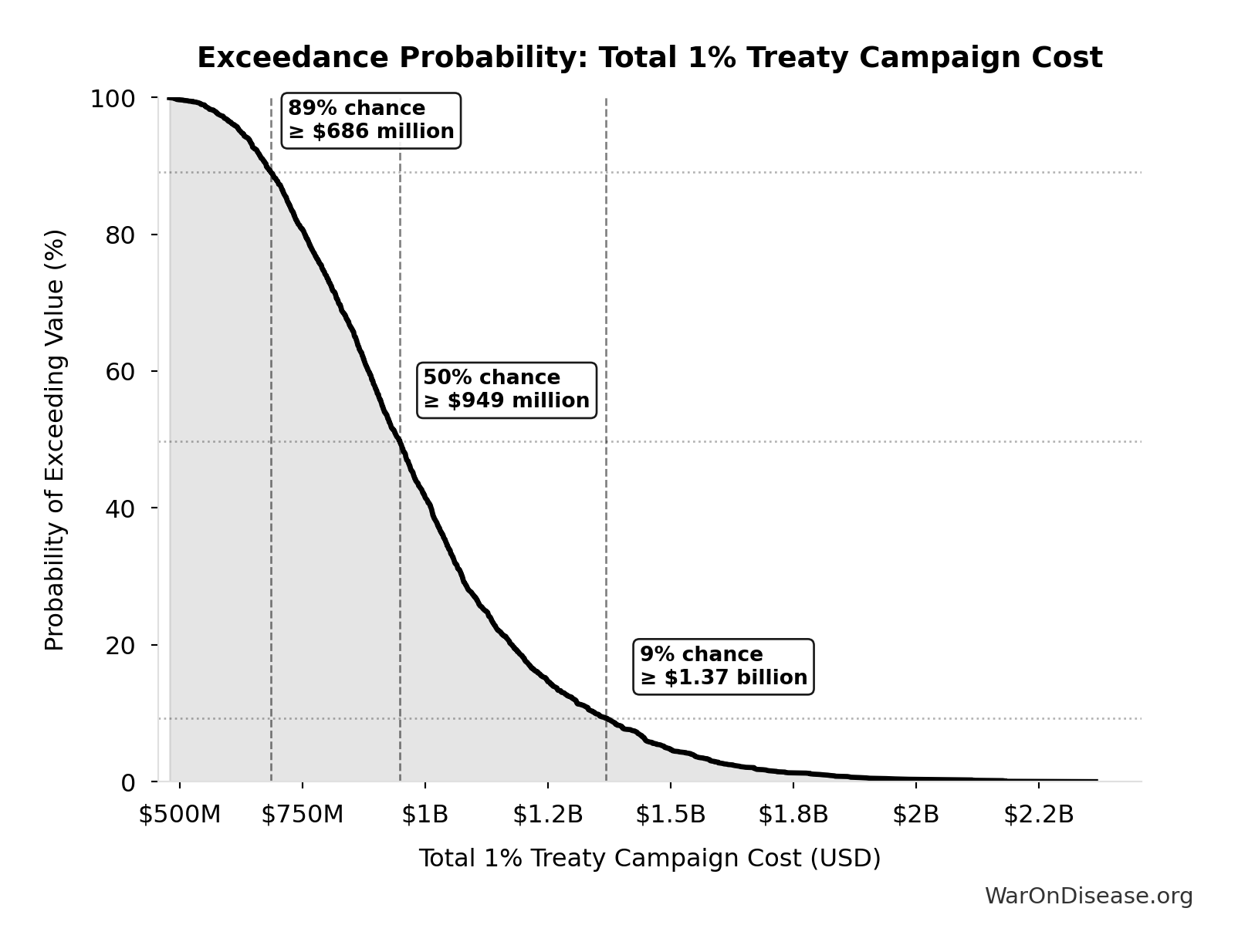 Probability of Exceeding Threshold: Total 1% Treaty Campaign Cost