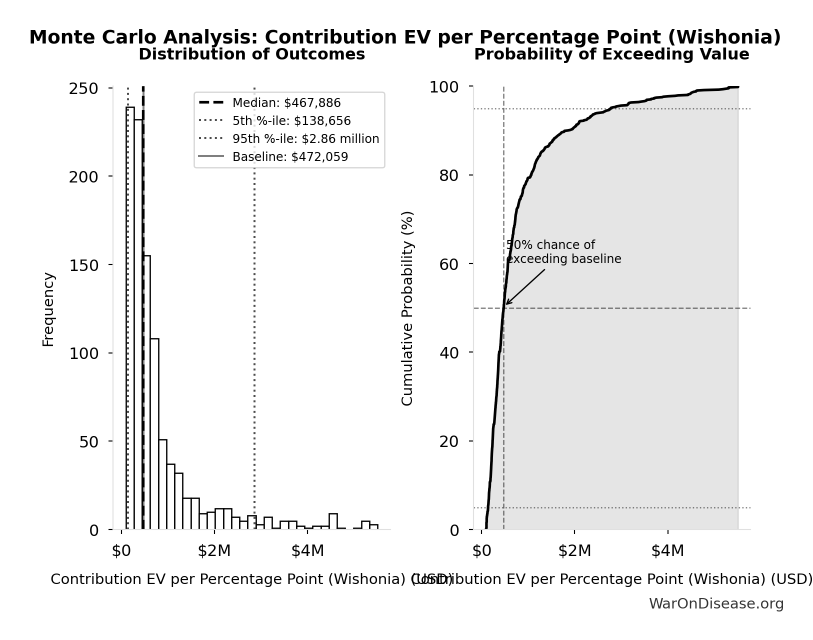 Monte Carlo Distribution: Contribution EV per Percentage Point (Wishonia) (10,000 simulations)