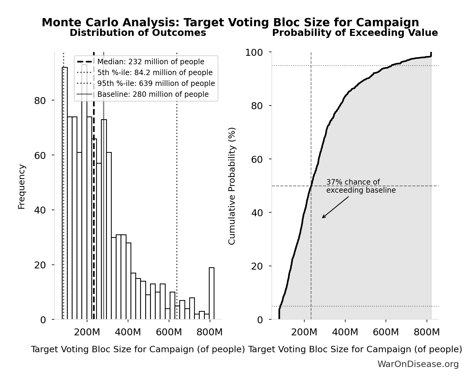 Monte Carlo Distribution: Target Voting Bloc Size for Campaign (10,000 simulations)