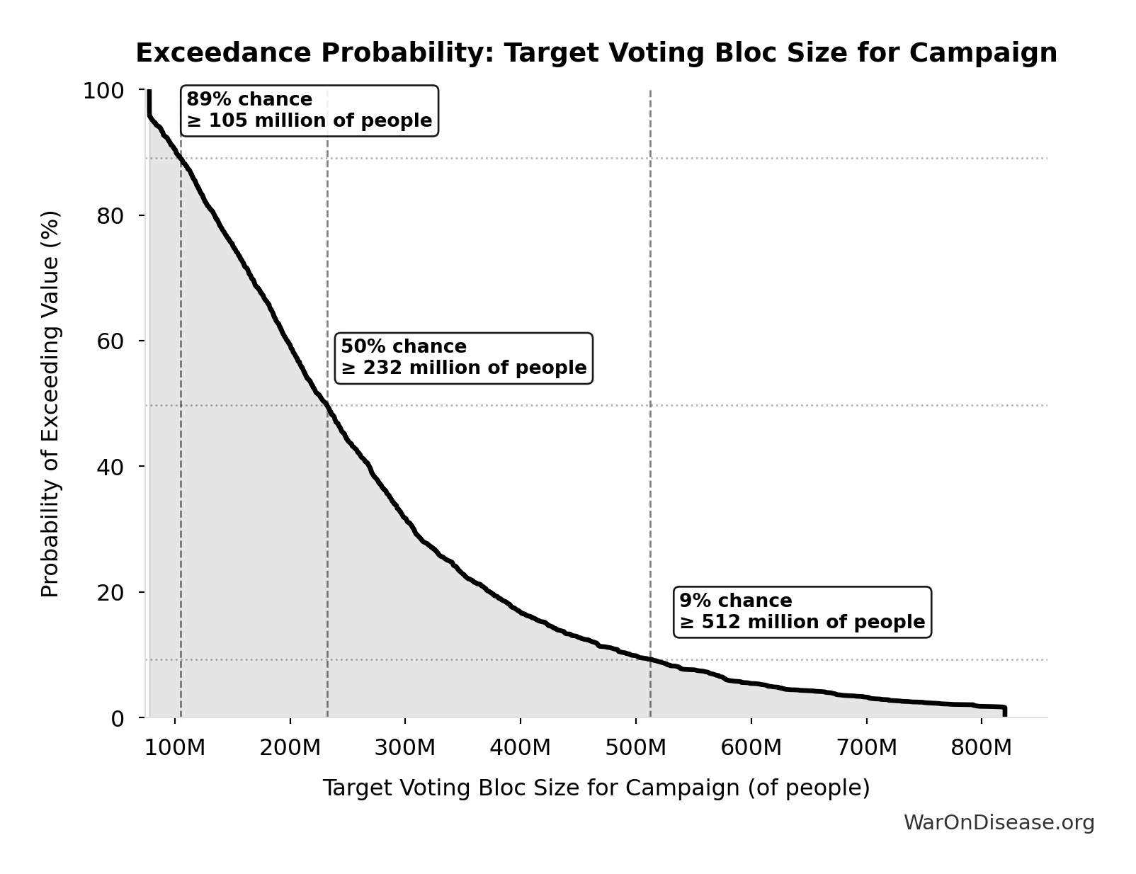 Probability of Exceeding Threshold: Target Voting Bloc Size for Campaign