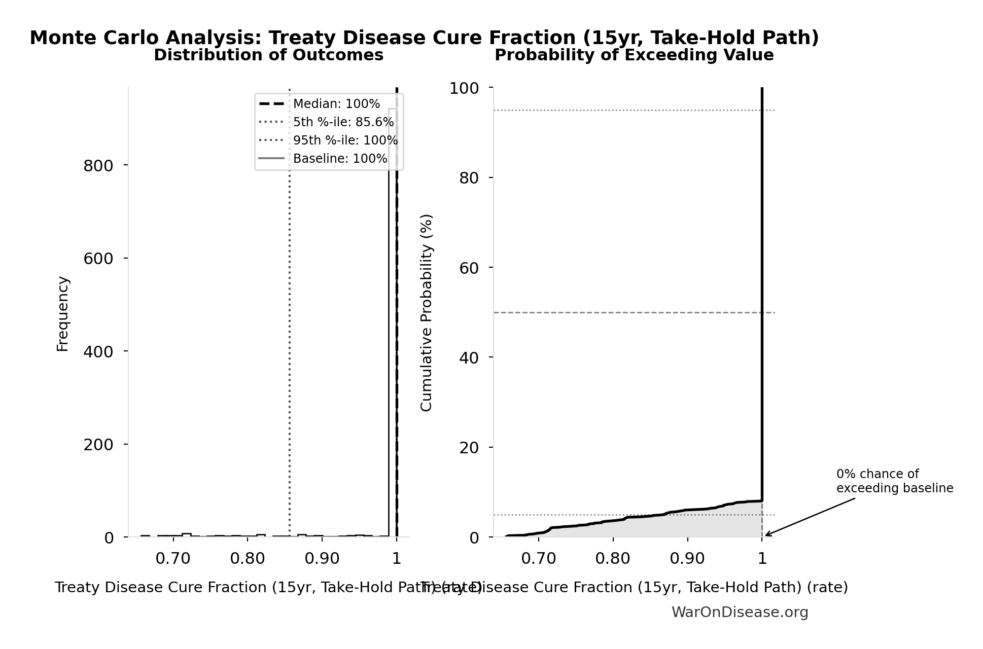Monte Carlo Distribution: Treaty Disease Cure Fraction (15yr, Take-Hold Path) (10,000 simulations)