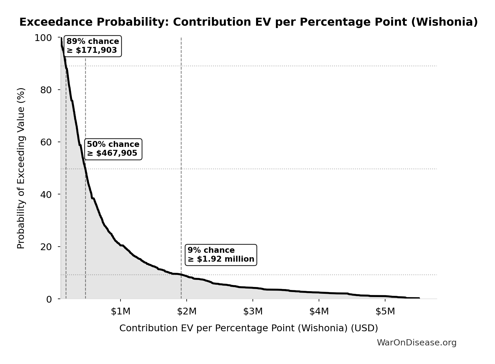 Probability of Exceeding Threshold: Contribution EV per Percentage Point (Wishonia)