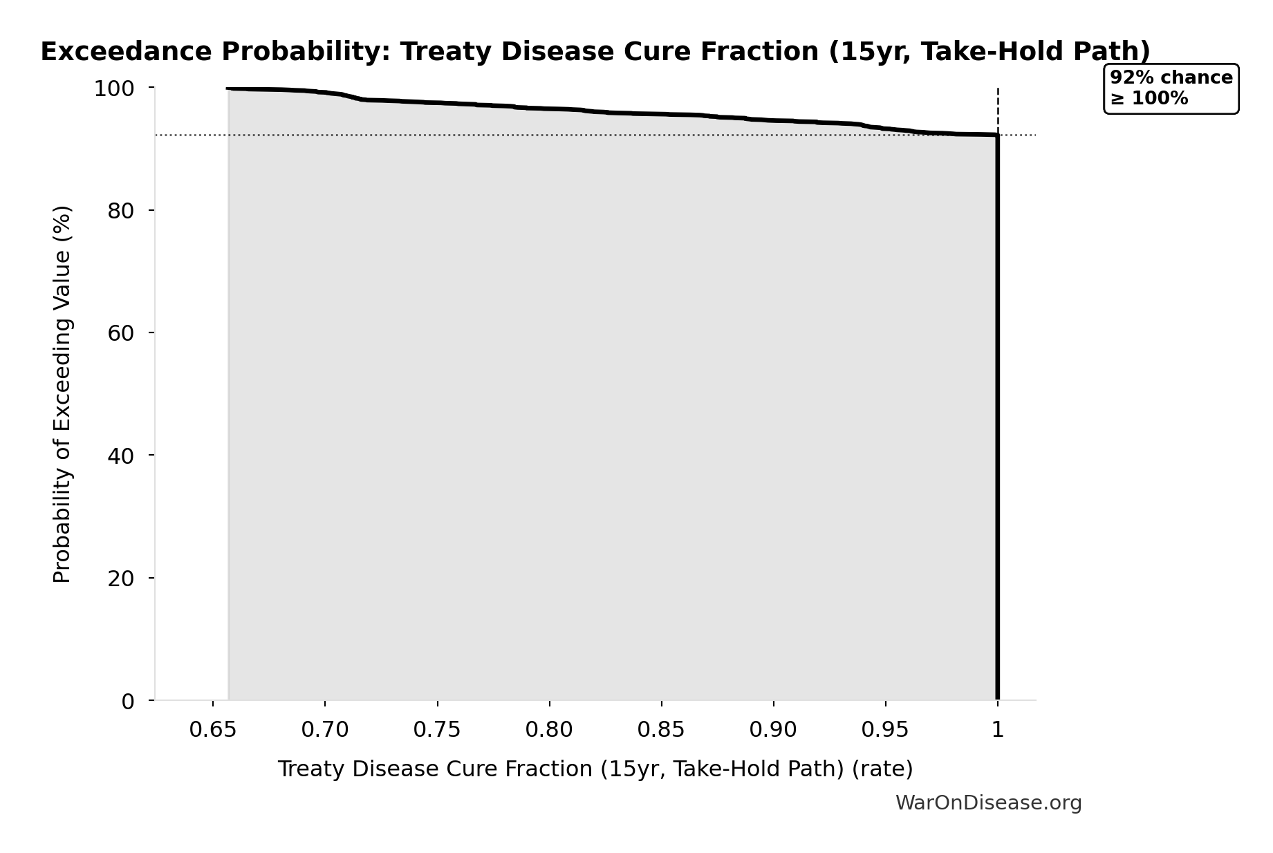 Probability of Exceeding Threshold: Treaty Disease Cure Fraction (15yr, Take-Hold Path)