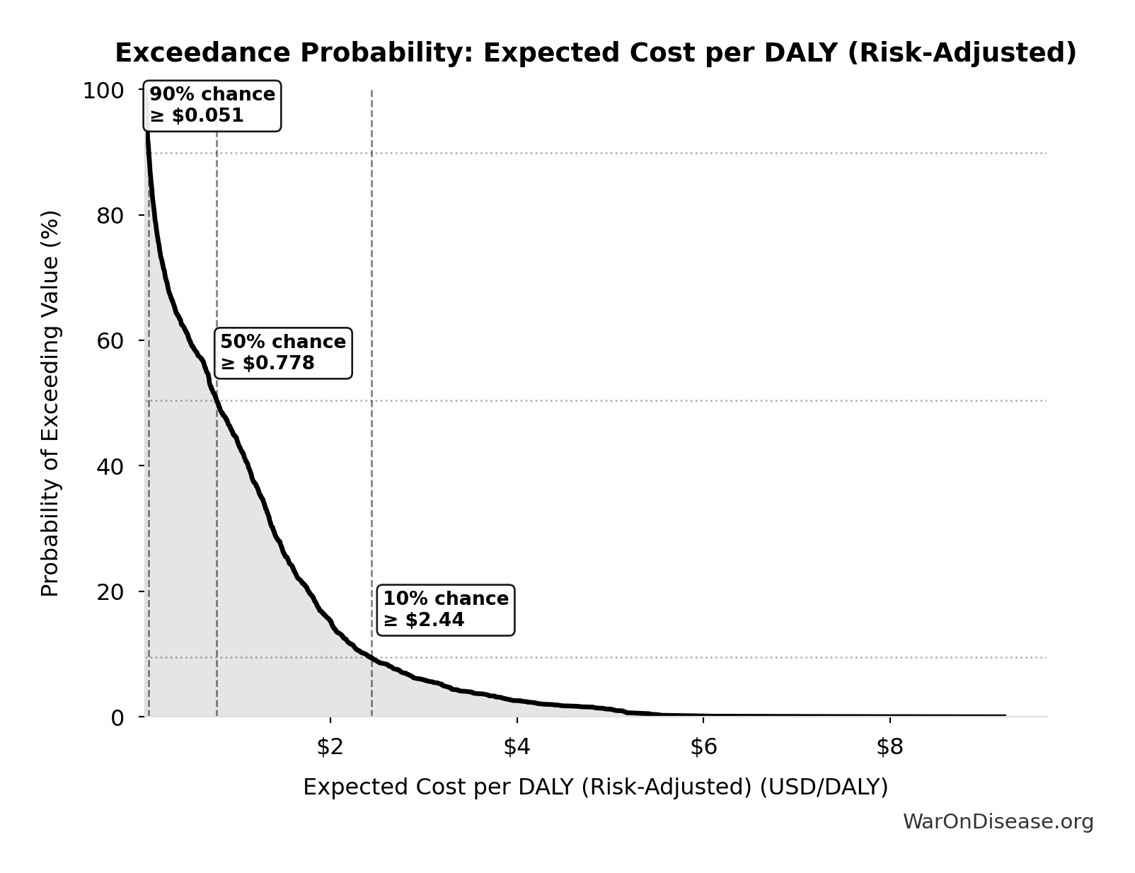 Probability of Exceeding Threshold: Expected Cost per DALY (Risk-Adjusted)