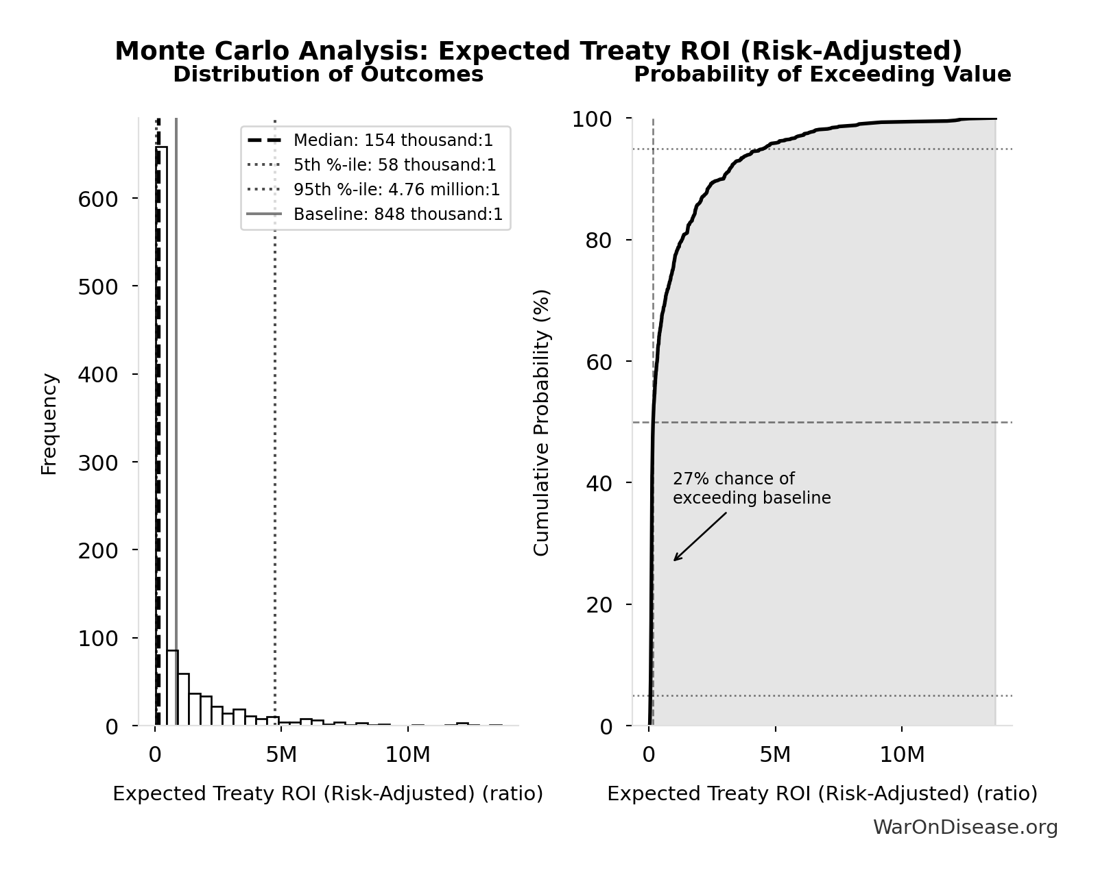 Monte Carlo Distribution: Expected Treaty ROI (Risk-Adjusted) (10,000 simulations)