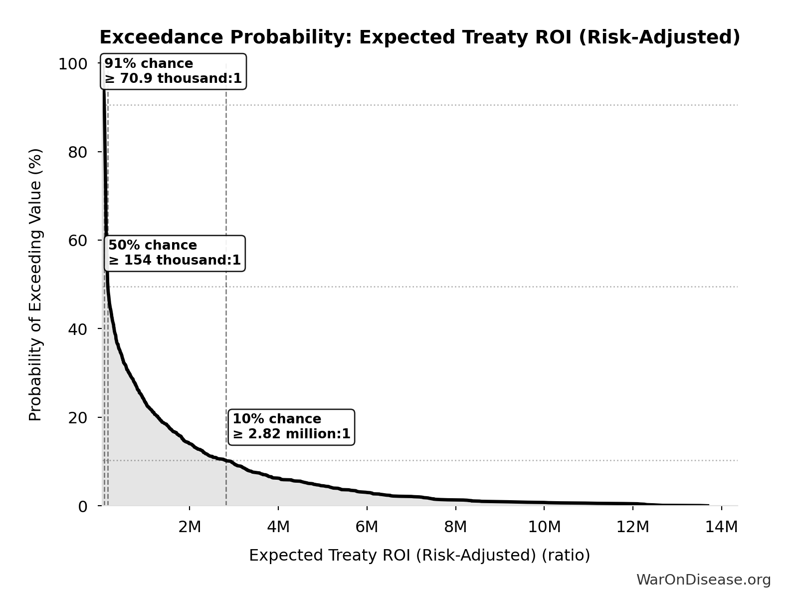 Probability of Exceeding Threshold: Expected Treaty ROI (Risk-Adjusted)