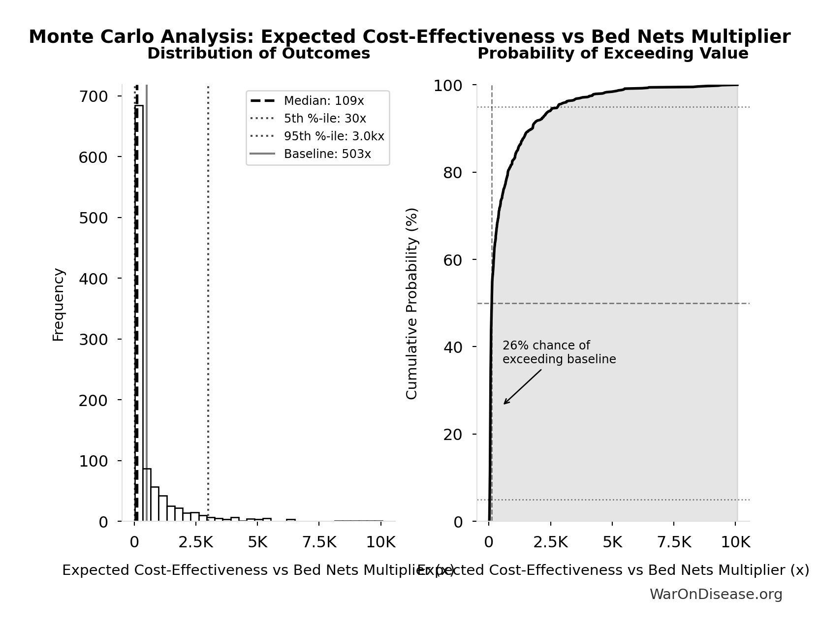 Monte Carlo Distribution: Expected Cost-Effectiveness vs Bed Nets Multiplier (10,000 simulations)