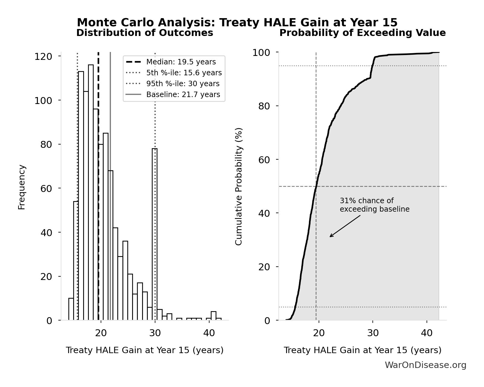 Monte Carlo Distribution: Treaty HALE Gain at Year 15 (10,000 simulations)