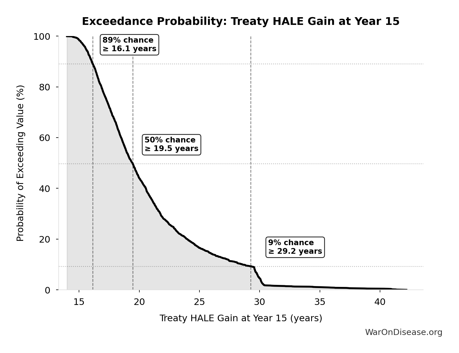 Probability of Exceeding Threshold: Treaty HALE Gain at Year 15