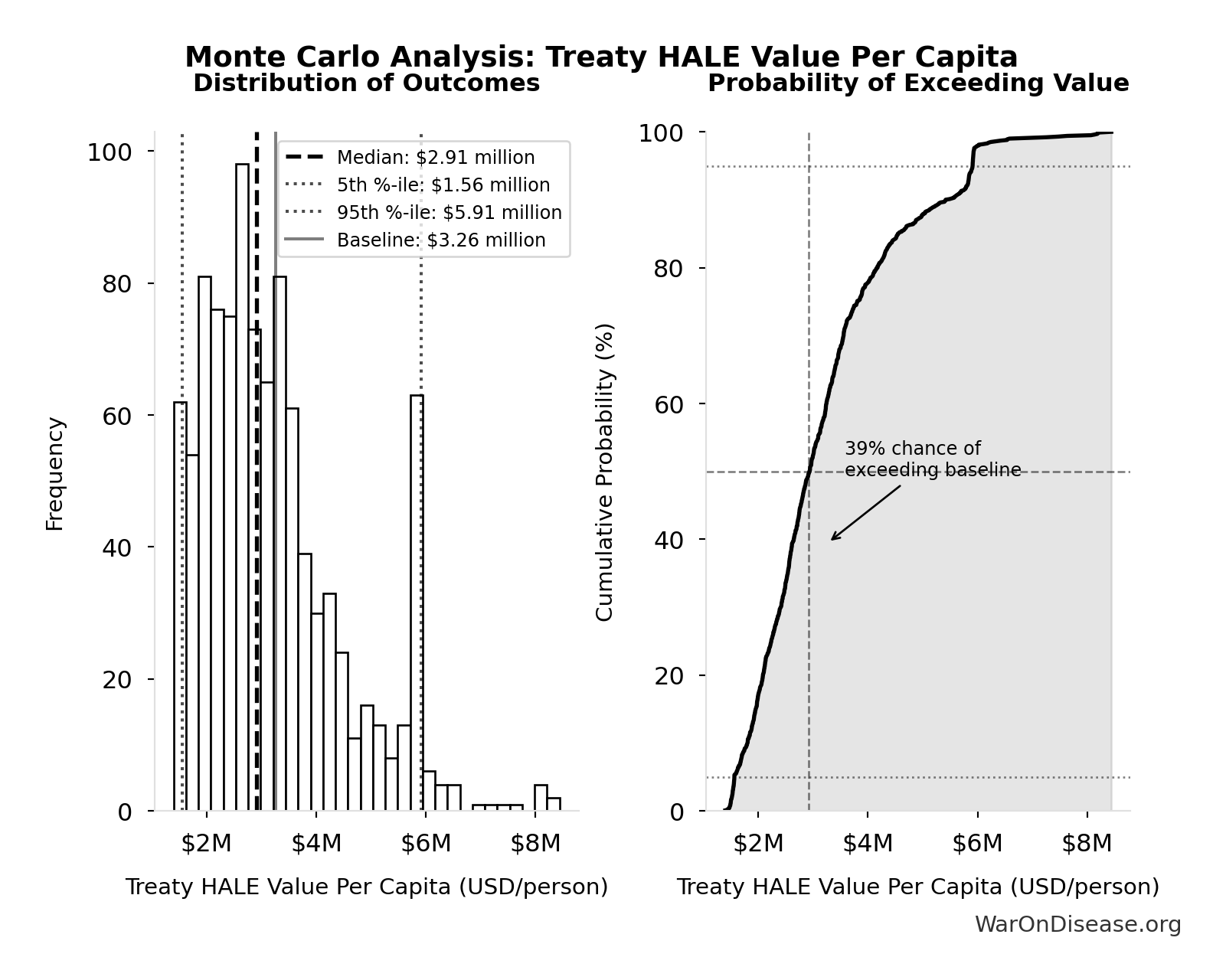 Monte Carlo Distribution: Treaty HALE Value Per Capita (10,000 simulations)