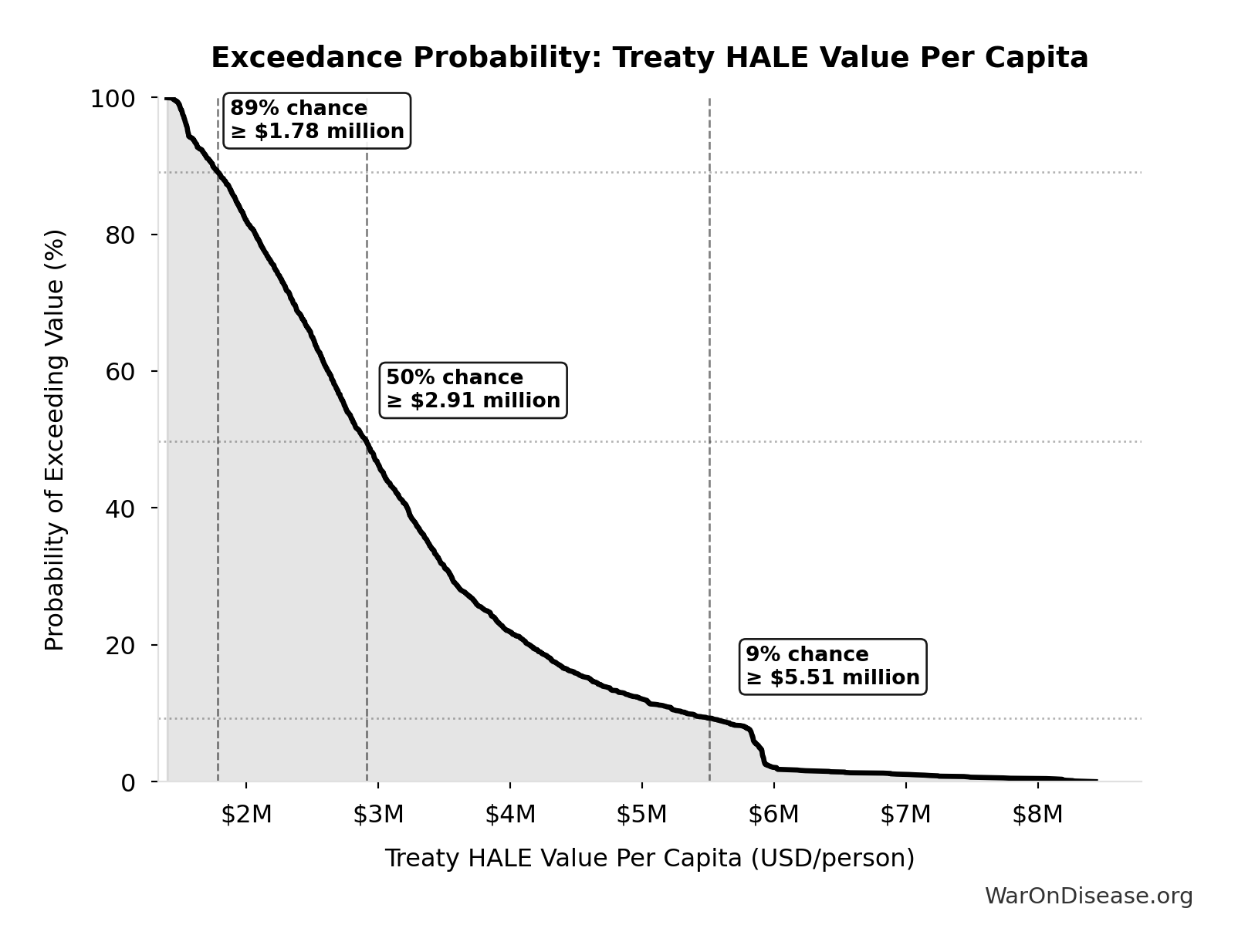 Probability of Exceeding Threshold: Treaty HALE Value Per Capita