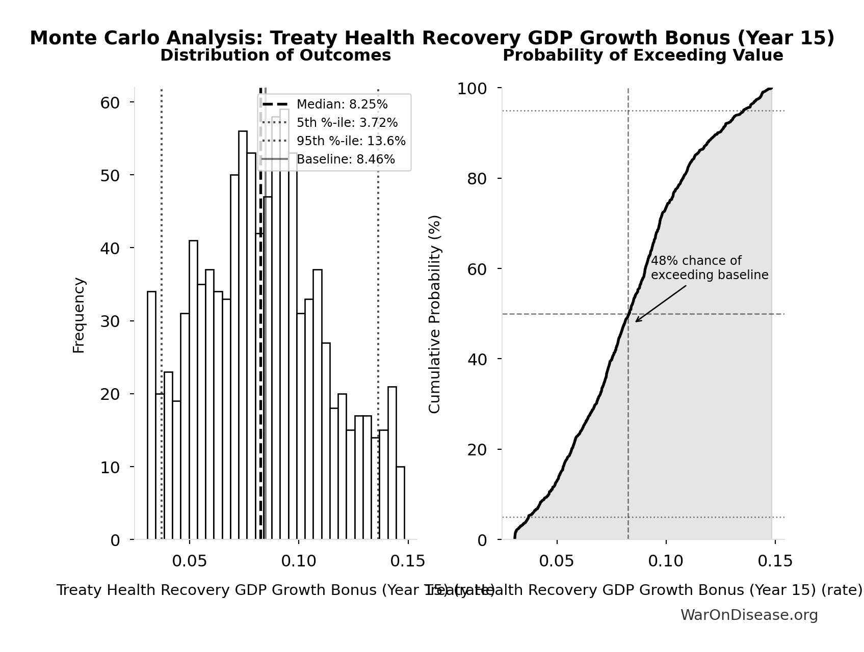 Monte Carlo Distribution: Treaty Health Recovery GDP Growth Bonus (Year 15) (10,000 simulations)