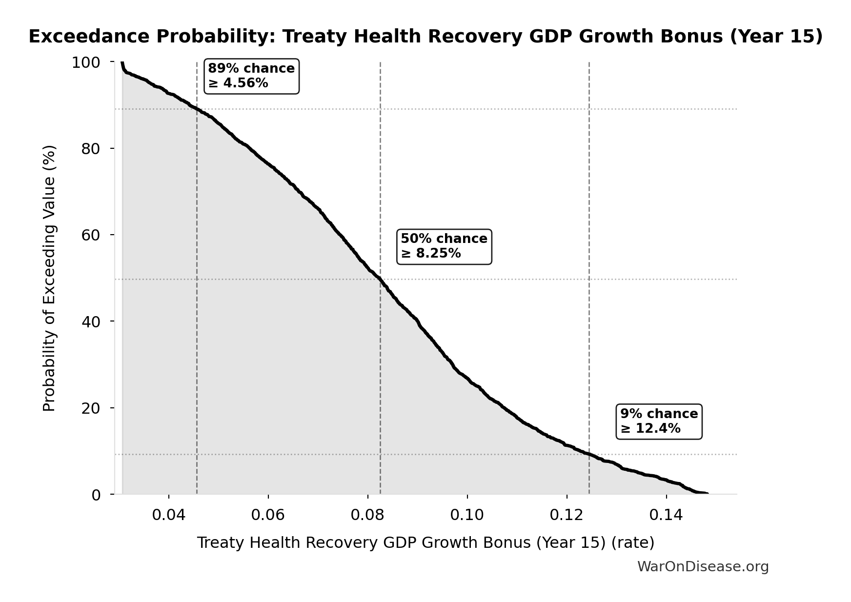Probability of Exceeding Threshold: Treaty Health Recovery GDP Growth Bonus (Year 15)