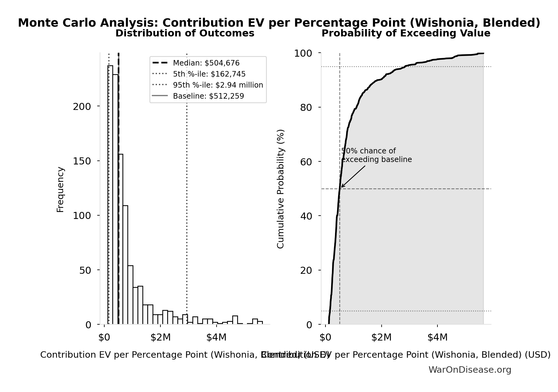 Monte Carlo Distribution: Contribution EV per Percentage Point (Wishonia, Blended) (10,000 simulations)